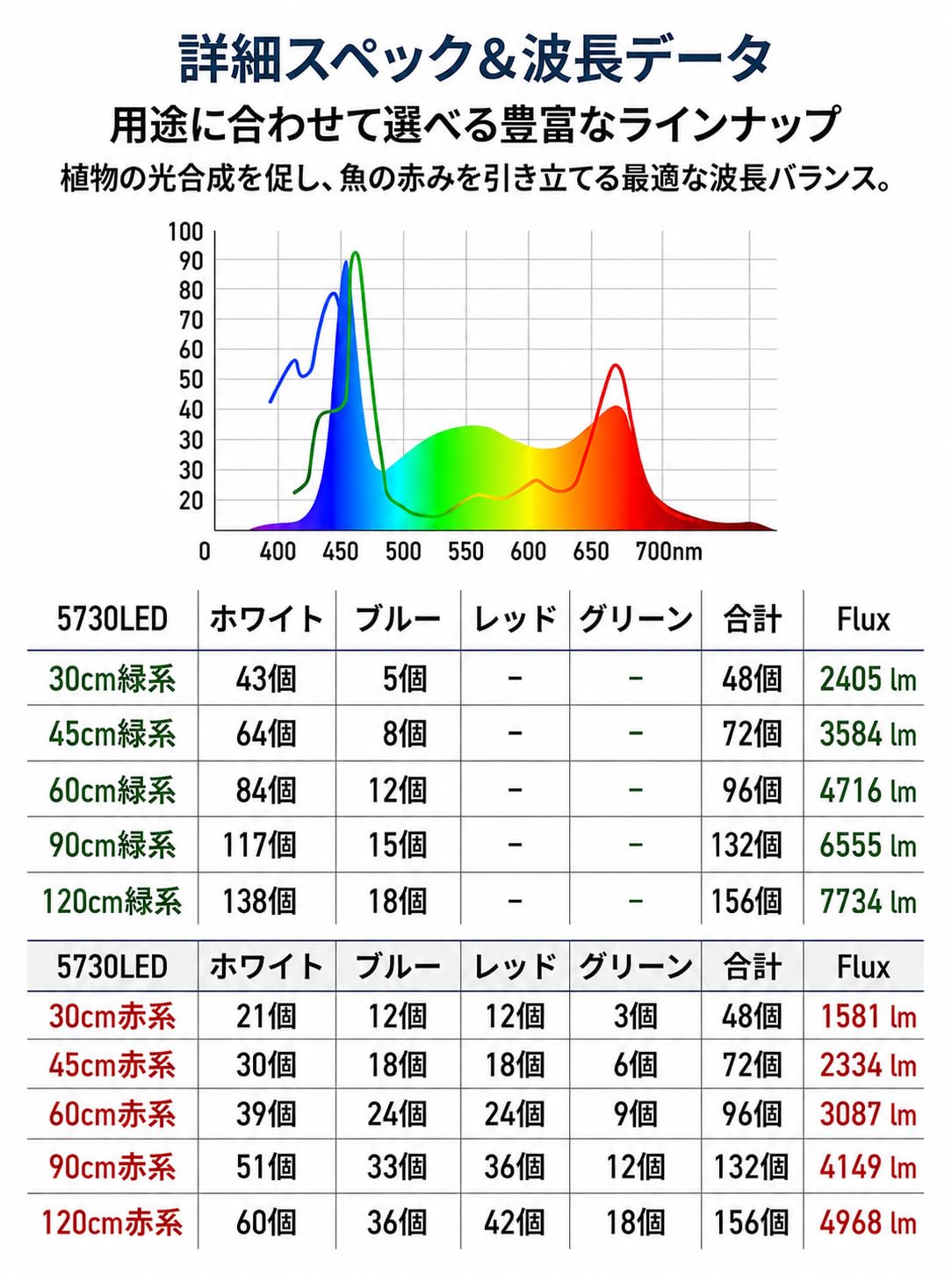 LED水草育成ライト 120cm 120cm 水槽 照明」の人気商品一覧・価格比較
