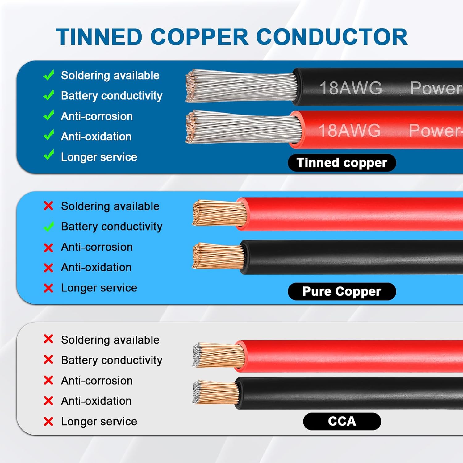 18 Gauge Marine Wire, 18 AWG Tinned Copper Electrical Wire, Boat Cable for Automotive, Solar, Car Audio, Trailer, Camper & Marine Wiring(18 AWG, 100FT Red + 100FT Black)