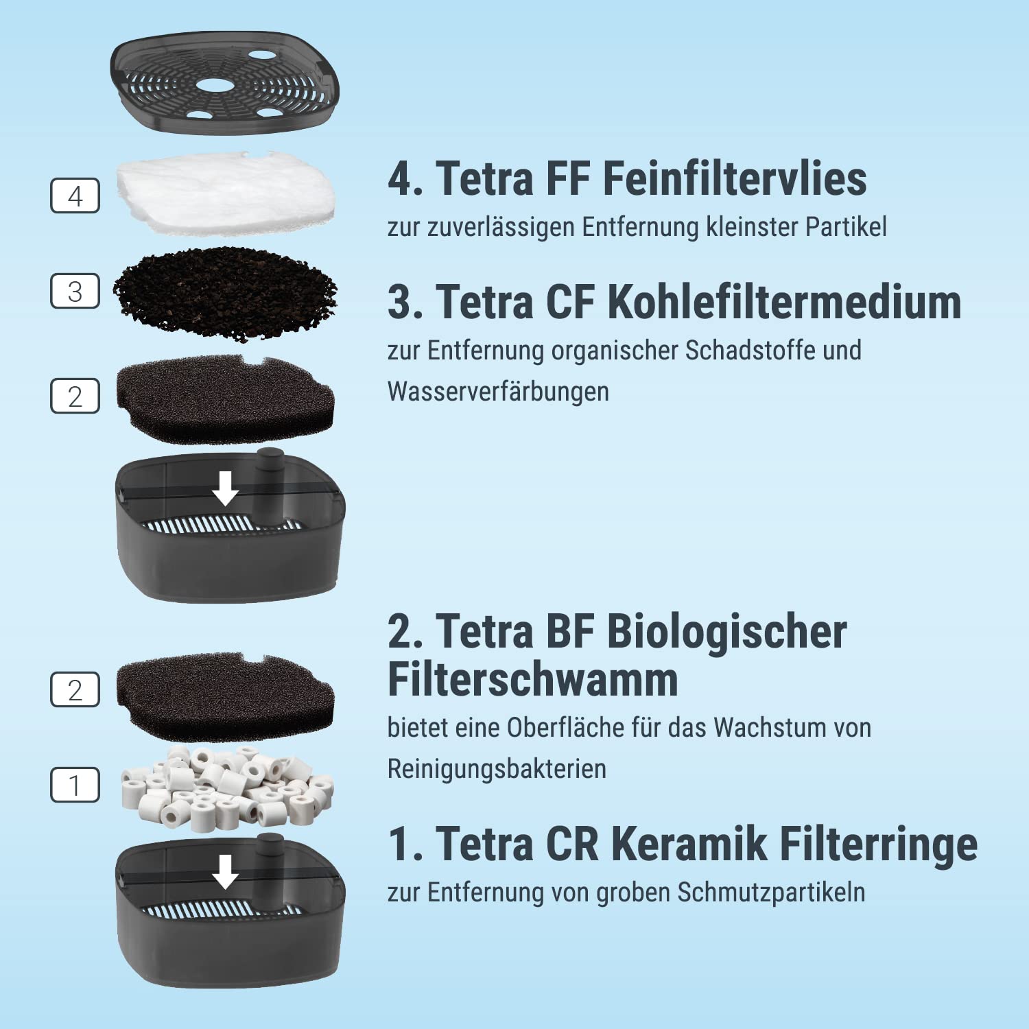 Tetra Aquarium Außenfilter EX 500 Plus - leistungsstarker Filter für Aquarien bis 100 L + Tetra FilterActive Bacteria, 250 ml