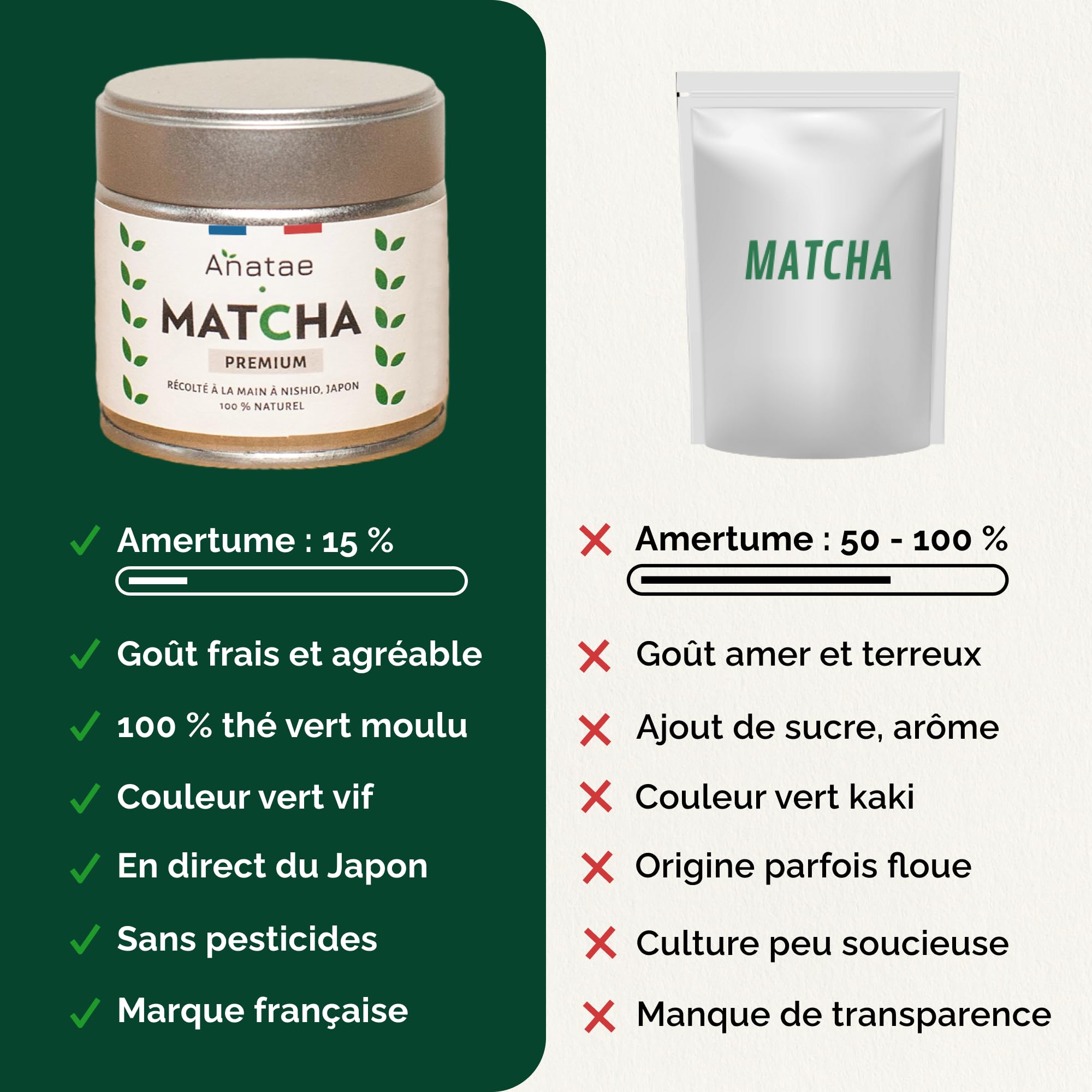 Anatae Marque française - Thé Matcha bio premium japonais - Amertume discrète - Poudre de thé vert matcha 100% BIO qualité premium - Récolté à la main à Nishio, Japon. (30)
