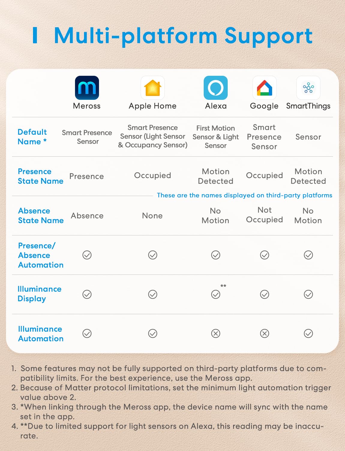 Meross Detector de Presencia MS600, Sensor de Presencia de Radar Ondas Milimétricas+PIR, Soporta Matter, HomeKit, Alexa, Google Home y Home Assistant, No Requiere Hub