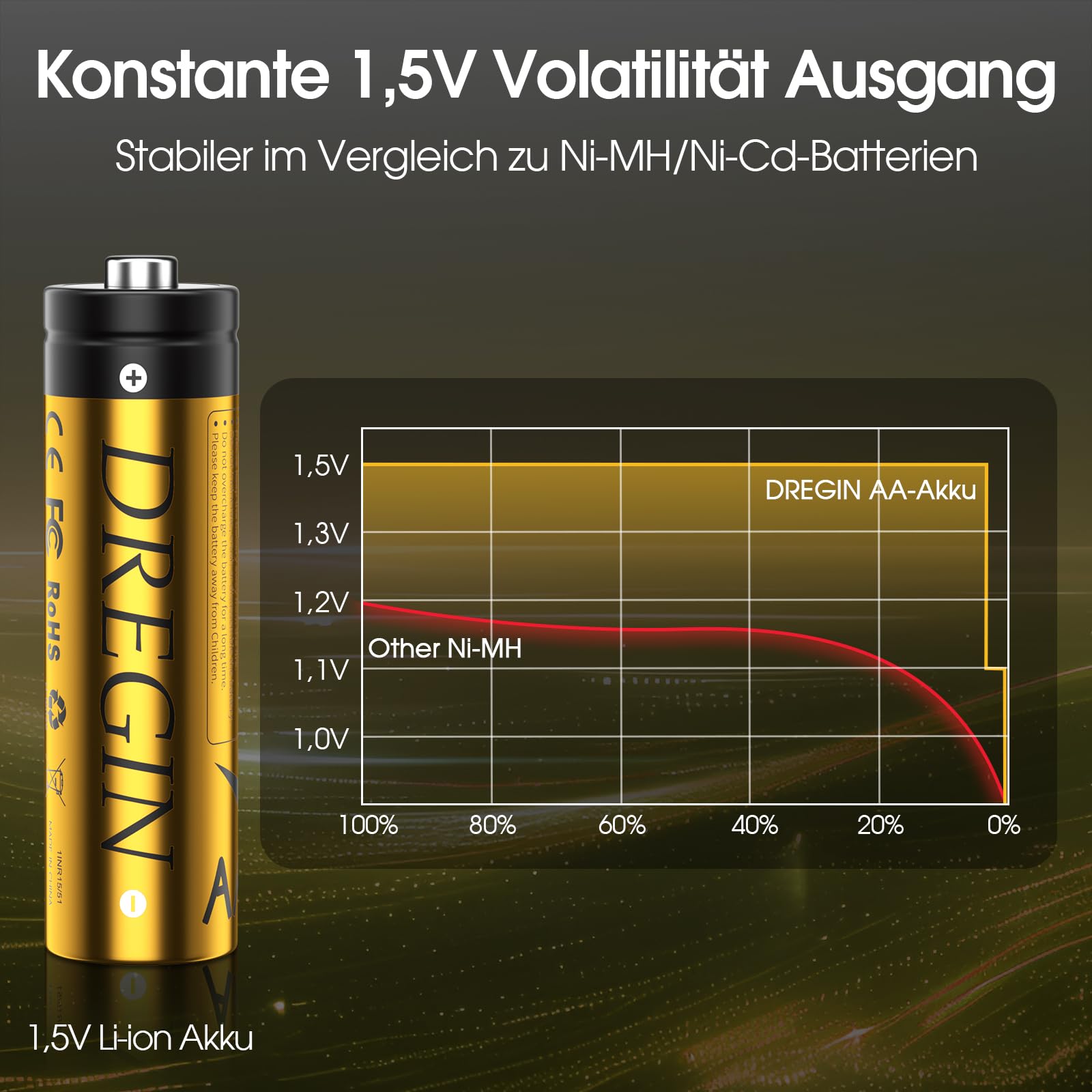 Lot de 12 piles AA rechargeables au lithium avec chargeur, 1,5 V, 3600 mWh, piles AA haute capacité, 2000 cycles rechargeables (doré)
