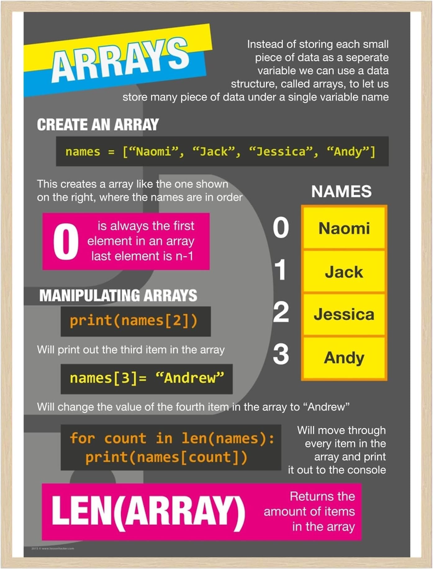 Intro to Python Poster Computer Science GCSE Wall Art Code Programming Wall Decor Coding Constructs Print Teaching Edexcel Posters Variables ORC Prints Decoration For Classroom High School UNFRAMED
