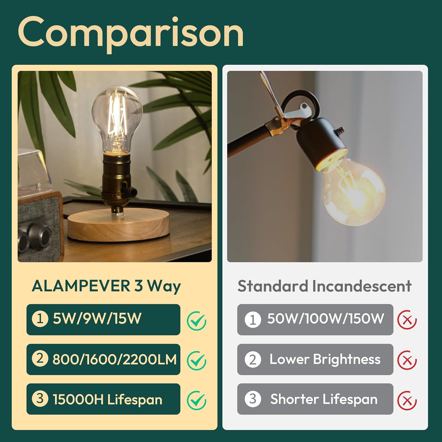ALAMPEVER 3 Way Light Bulbs 2 Pack, 50/100/150W Equivalent, Bright A21 LED Light Bulb, 5000K Daylight White, 800/1600/2200LM, 5/9/15W, E26 Base, Non-Dimmable, Ideal for Living Room, Garage, Basement
