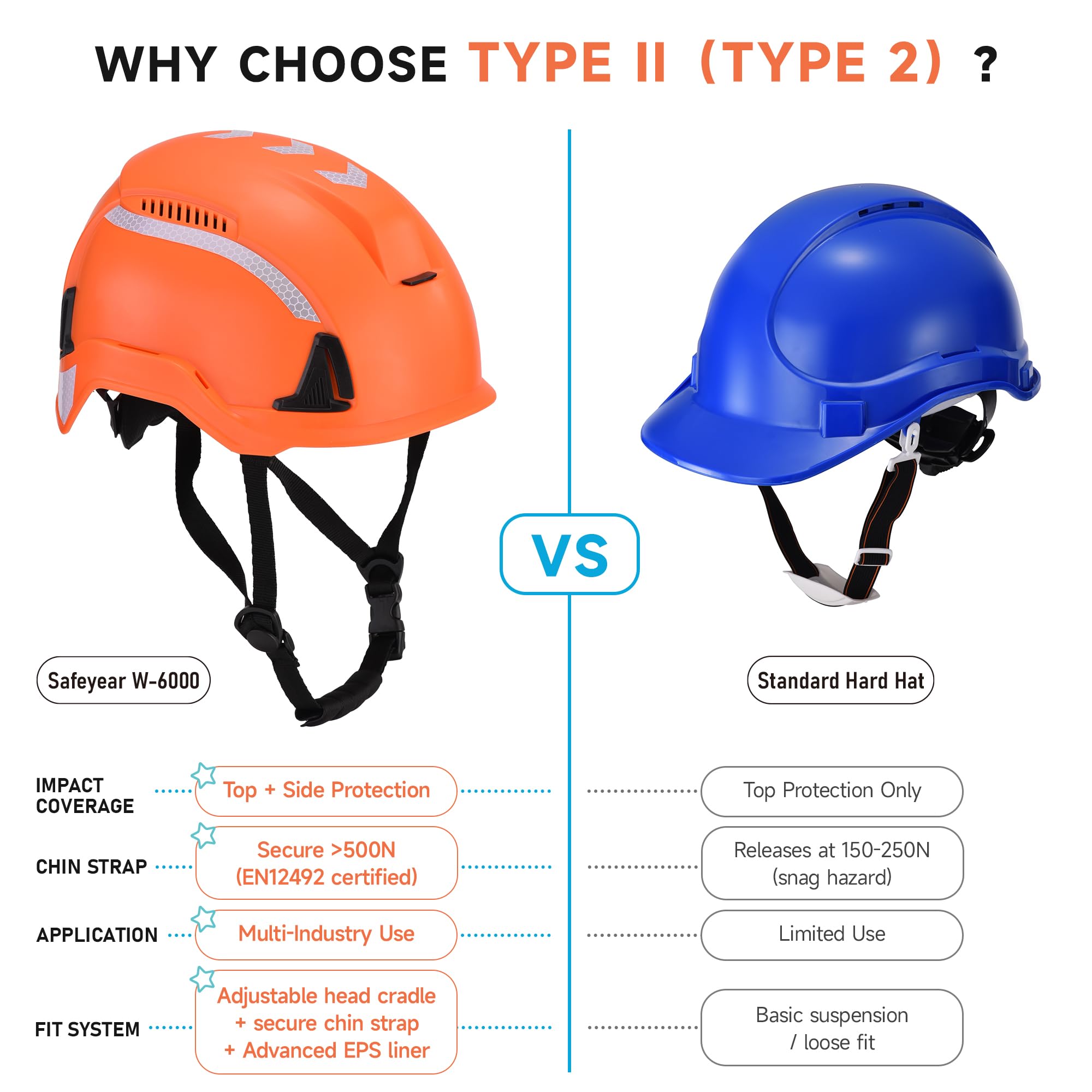 SAFEYEAR Kask ochronny typu 2, kask budowlany i kask wspinaczkowy EN397 & EN12492, kask roboczy z paskiem pod brodę, wentylacja, paski odblaskowe i pokrętło 53-64 cm, kask ochronny na plac budowy