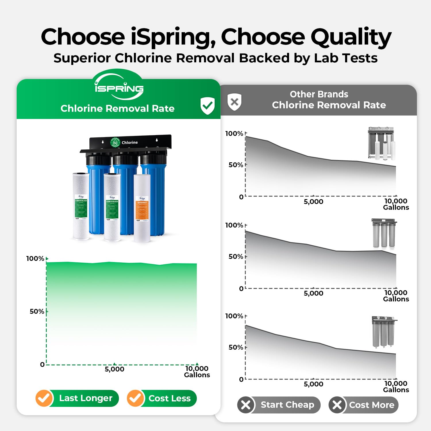 iSpring WGB32B Sistema de Filtración de Agua para Toda la Casa 3 Etapas | Filtros de Bloque de Carbón y Sedimentos, Sistema de Filtración de 20 Pulgadas, Alta Capacidad para Toda la Casa