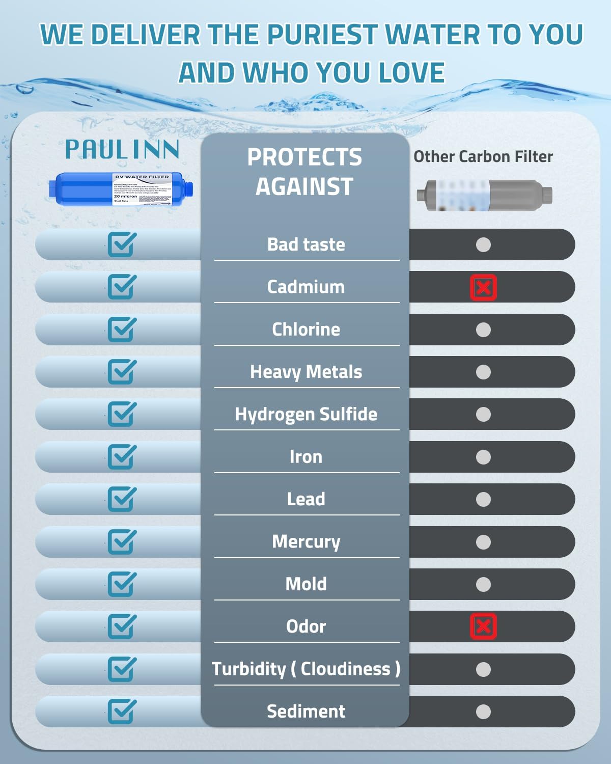 PAULINN RV Camper Inline Water Filter, 2 Packs Marine Garden Camping Water Hose KDF Filter Accessories for Boat Trailer Motorhome Gardening Planting Car Washing, Reduces Chlorine, Bad Taste & Odor