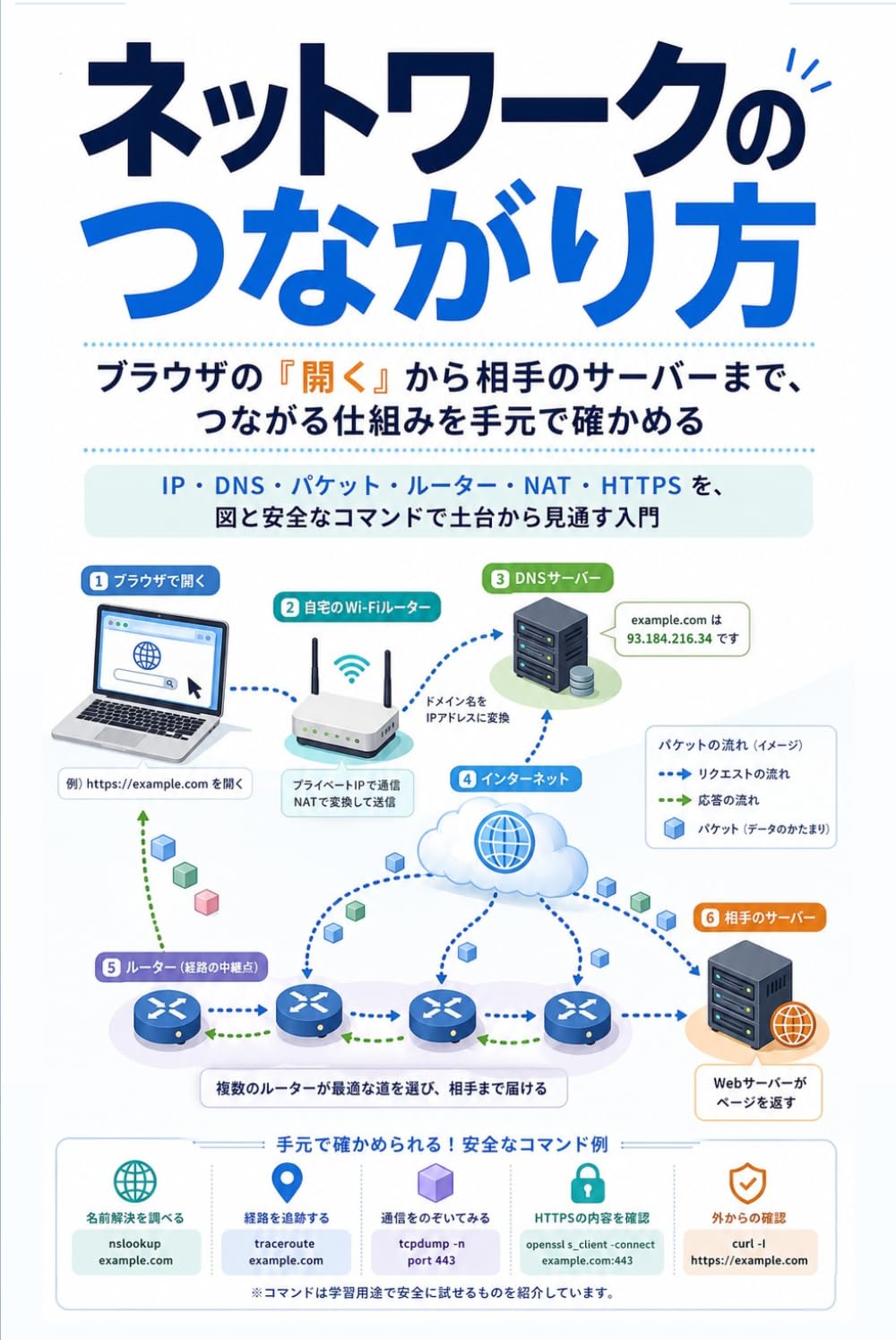 ネットワークのつながり方: ブラウザの「開く」から相手のサーバーまで、つながる仕組みを手元で確かめる