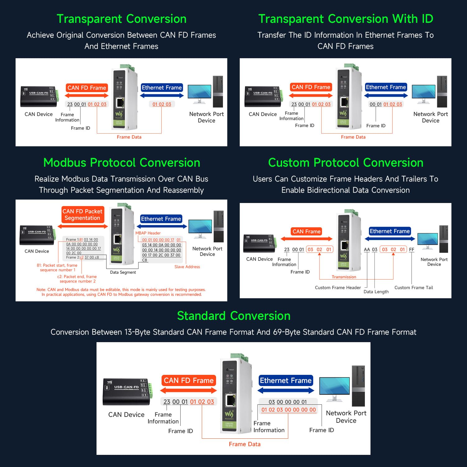 Waveshare Can FD Protocol Converter, Can FD to ETH Bidirectional Data Communication, Supports 5 Data Conversion Modes and Can 2.0A/2.0B Protocols, Rail-Mount Support