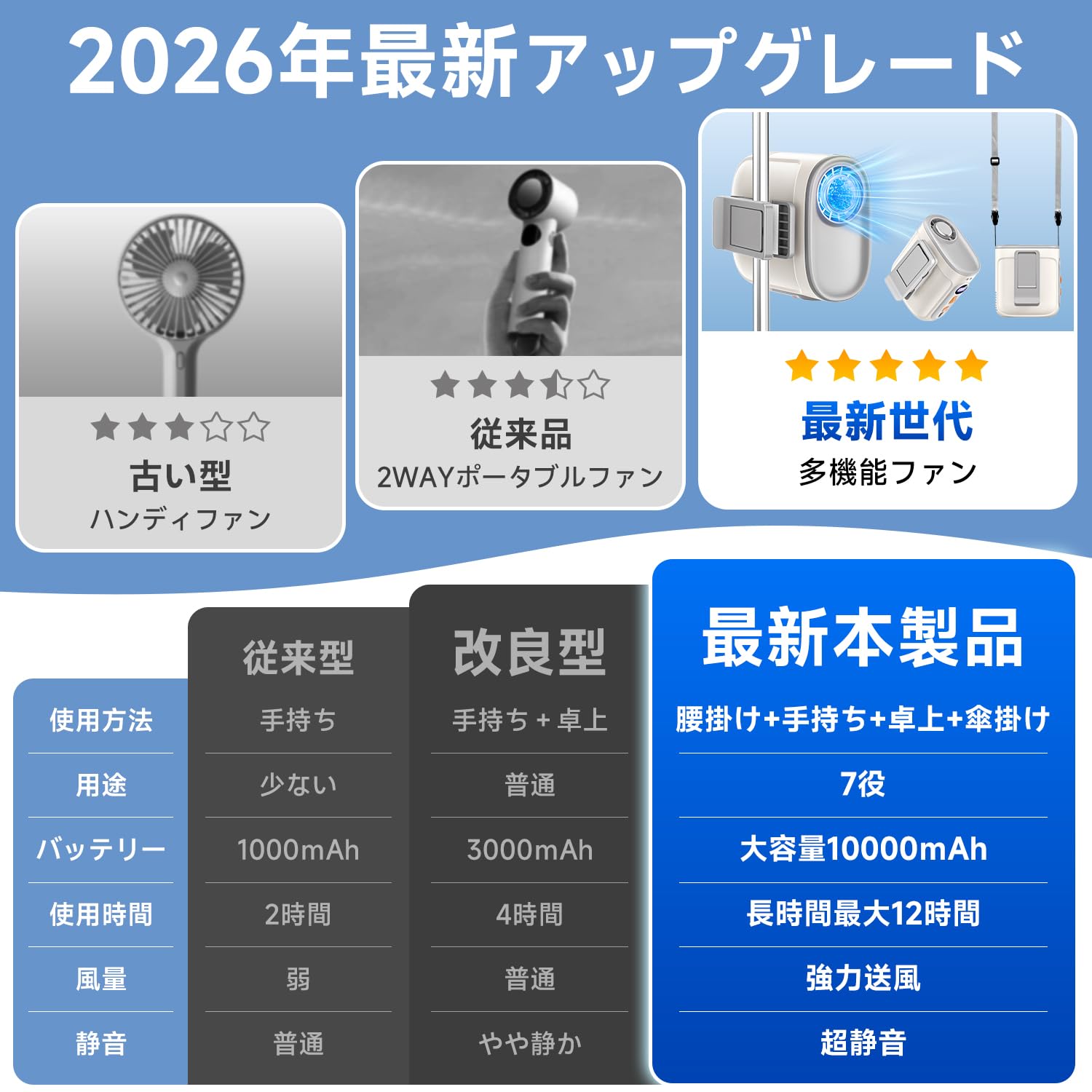Amazon | 腰掛け扇風機 ベルトファン 10000mAh大容量 ハンディファン