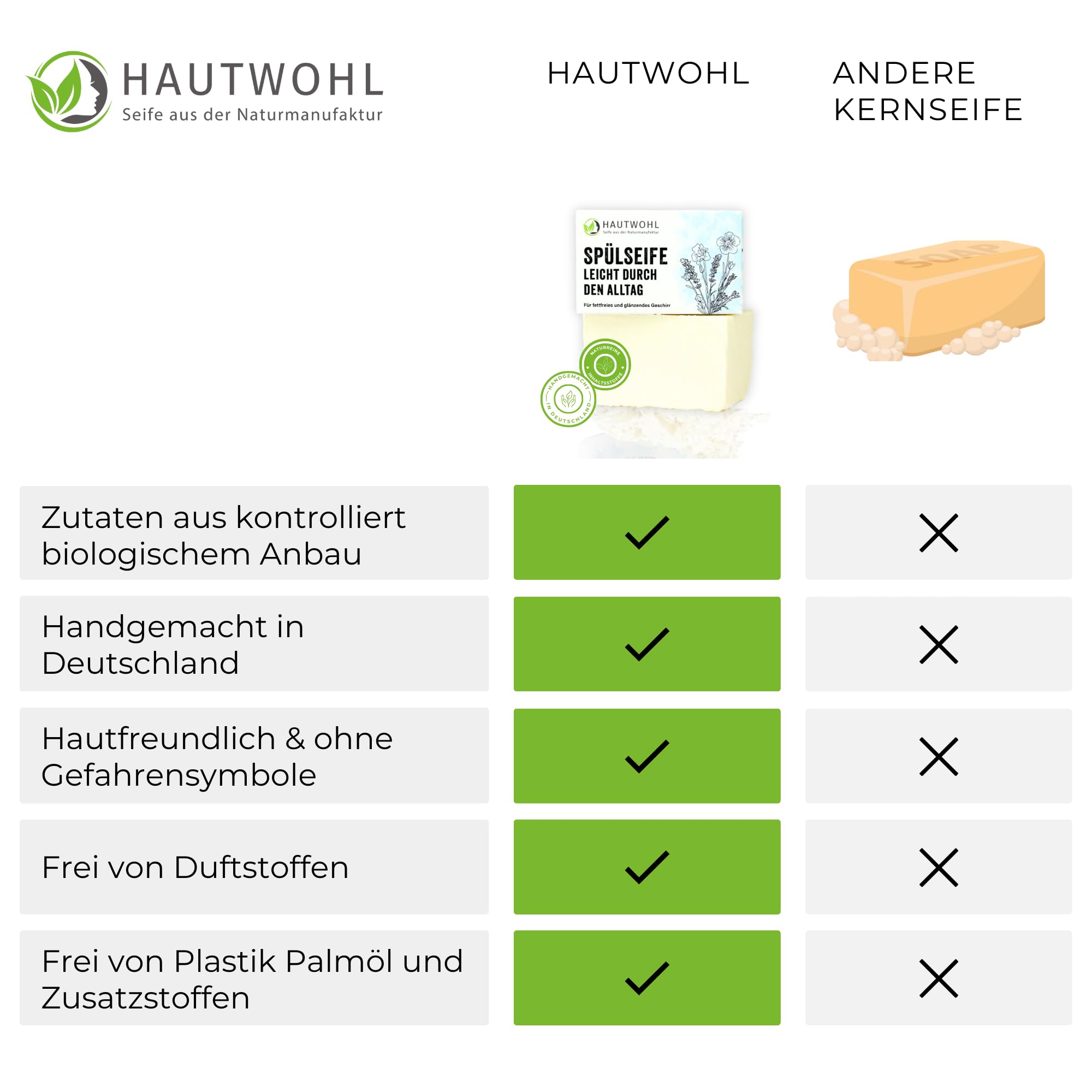 Feste Spülseife für glänzendes Geschirr - Handgemacht in Deutschland, vegan, duftstofffrei, palmölfrei, biologisch abbaubar & plastikfrei
