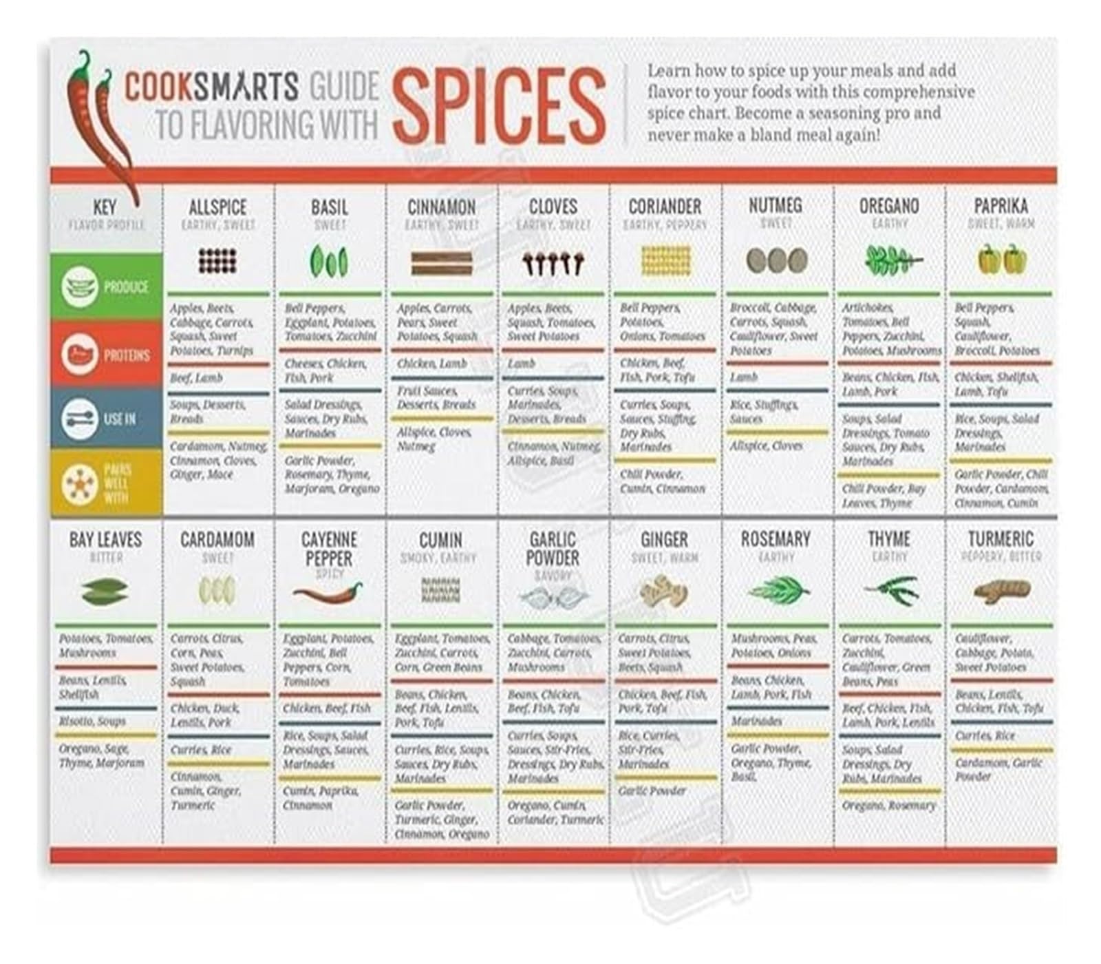 MDBJTCYZN Herb and Spice Uses Chart Metal Sign Kitchen Seasoning Guide Educational Poster for Culinary Classroom Home Chefs 8 X 12 in