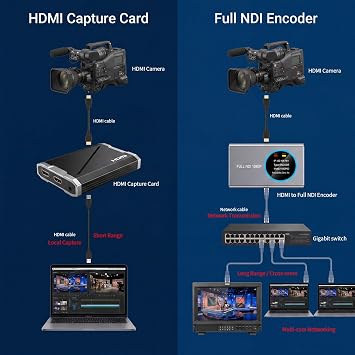 Full NDI Video Encoder Decoder, HDMI to NDI Converter Receiver Extender Capture Recorder, Low latency with HDMI Loopout, for Live Streaming/TV Broadcasting HD 1080P@60fps Support vMix, OBS to YouTube