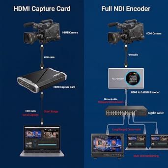 Full NDI Video Encoder Decoder, HDMI to NDI Converter Receiver Extender Capture Recorder, Low latency with HDMI Loopout, for Live Streaming/TV Broadcasting HD 1080P@60fps Support vMix, OBS to YouTube