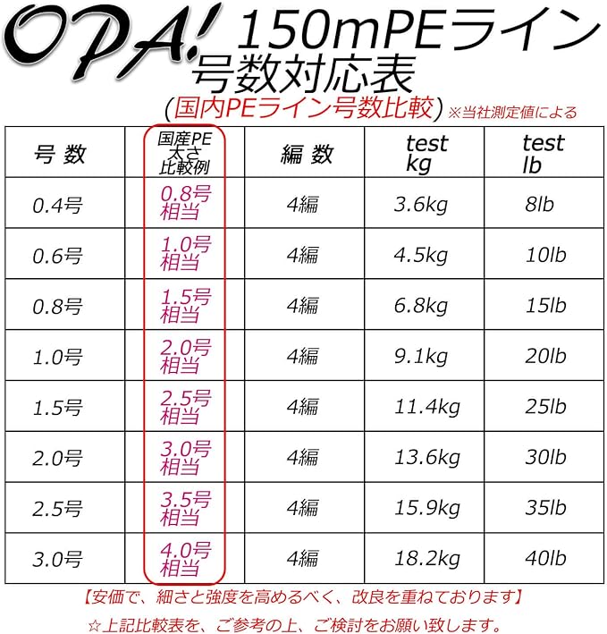 Amazon Opa Peライン 4編 釣り糸 高強度 高感度 高飛距離 1000m 500m 300m 150m Opa ライン