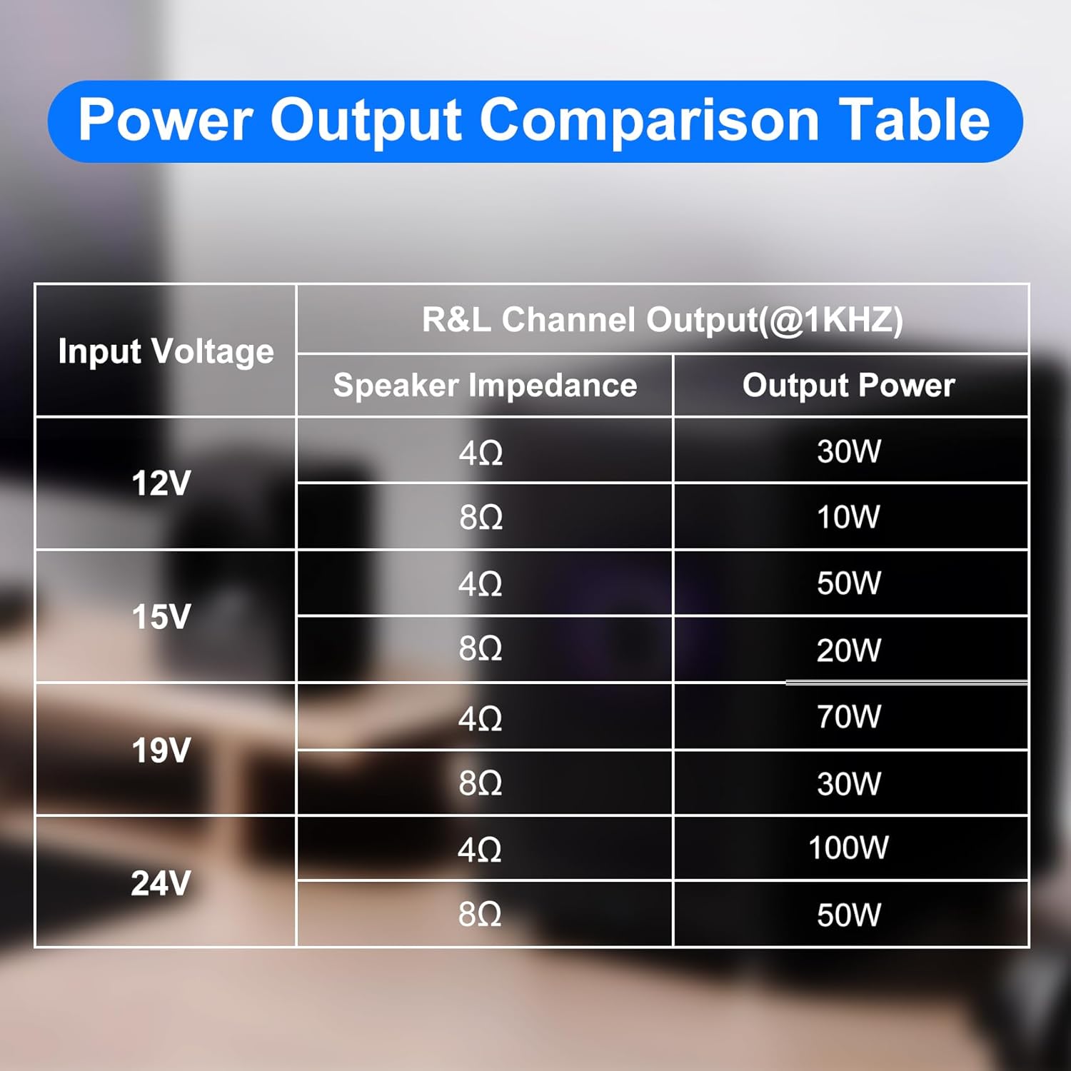 Table showing power output comparison at 1KHz for different input voltages (12V, 15V, 19V, 24V) and speaker impedances (4Ω, 8Ω), with corresponding output power in watts.