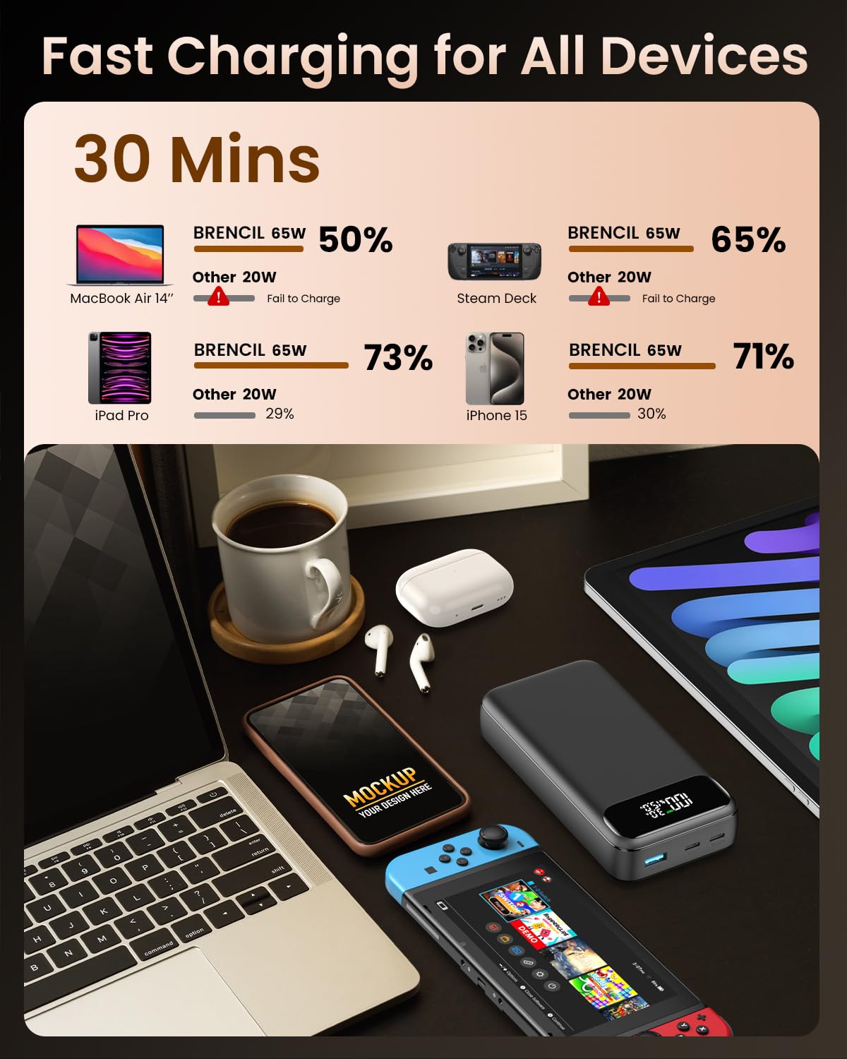 BRENCIL Power Bank 20000mAh, 65W Batteria Esterna Ricarica Rapida, PD4.0 QC3.0 Laptop PowerBank Caricatore Portatile con USB C Input & Output e Display Digitale LED per iPhone 15/14/13/12/11 Tablet