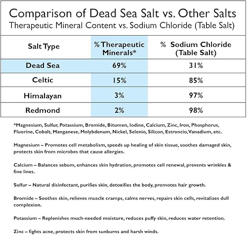 Miniatura 6 de Sal de baño mineral del mar muerto 100% pura, eucalipto, paquete de 6 paquetes de 2.5 onzas de un solo uso con magnesio, azufre y 21 minerales