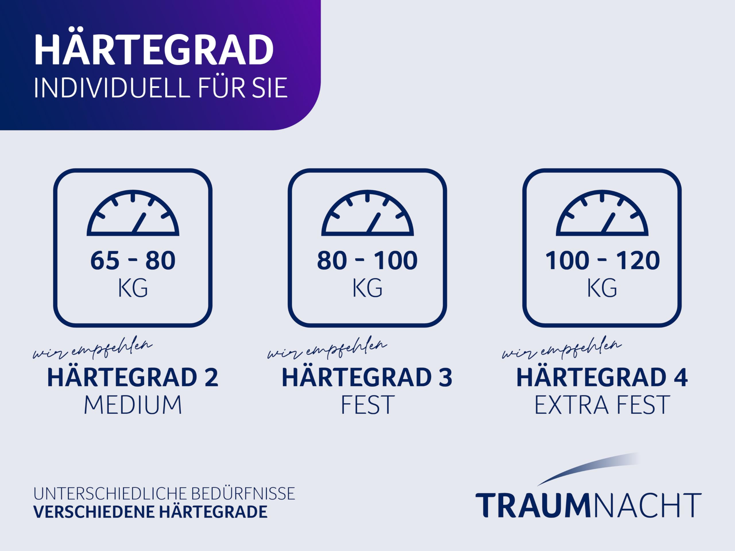 Traumnacht Komfort Matratzentopper mit punktelastischem Kaltschaumkern für optimale Anpassung, 90 x 200 cm, Härtegrad 3 (mittelfest), Öko-Tex zertifiziert, produziert nach deutschem Qualitätsstandard