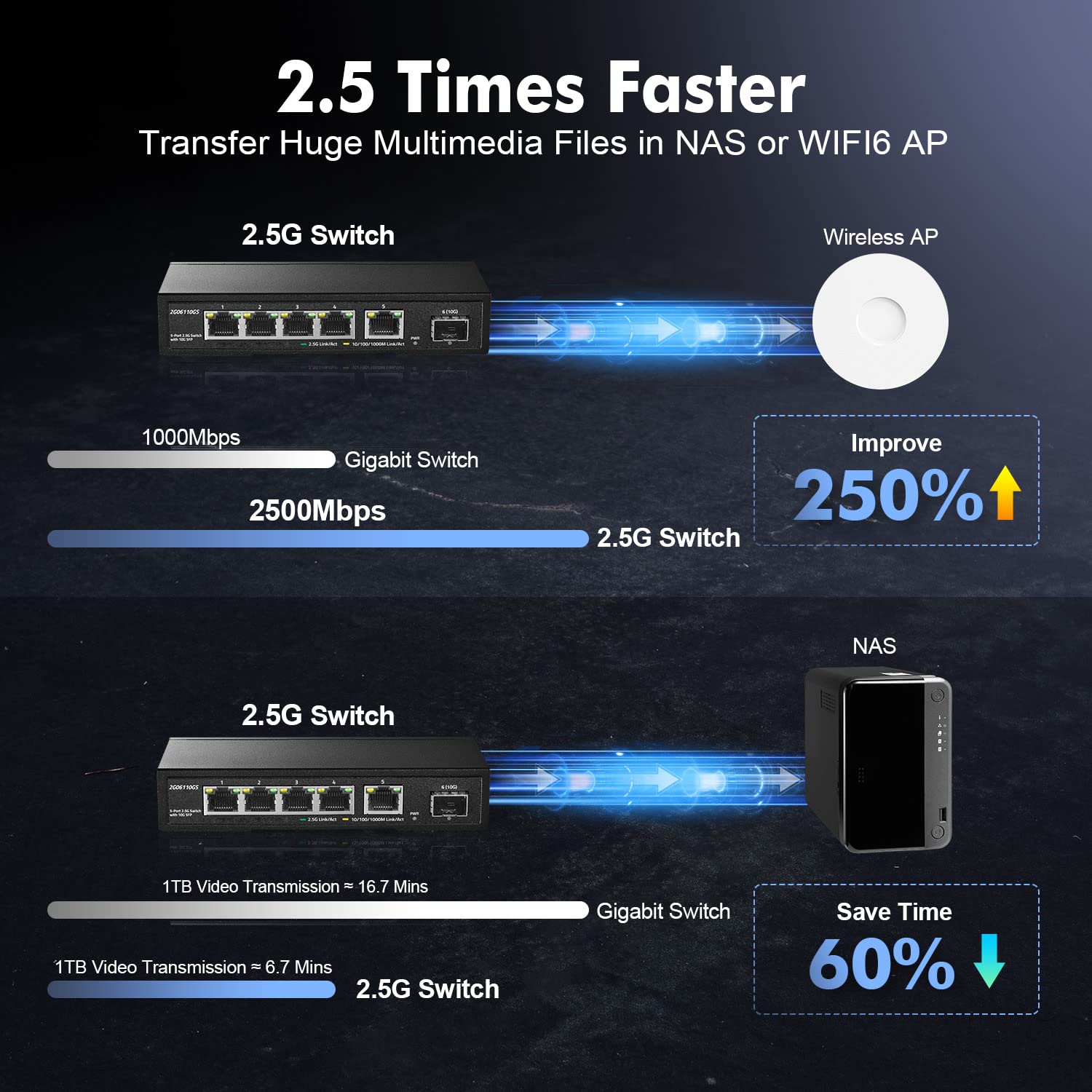 YuLinca Switch di rete 2,5G a 5 porte con SFP 10G, 5 porte 2,5GBASE-T, compatibile con dispositivi 10/100/1000Mbps, switch Ethernet Plug&Play non gestito senza ventola