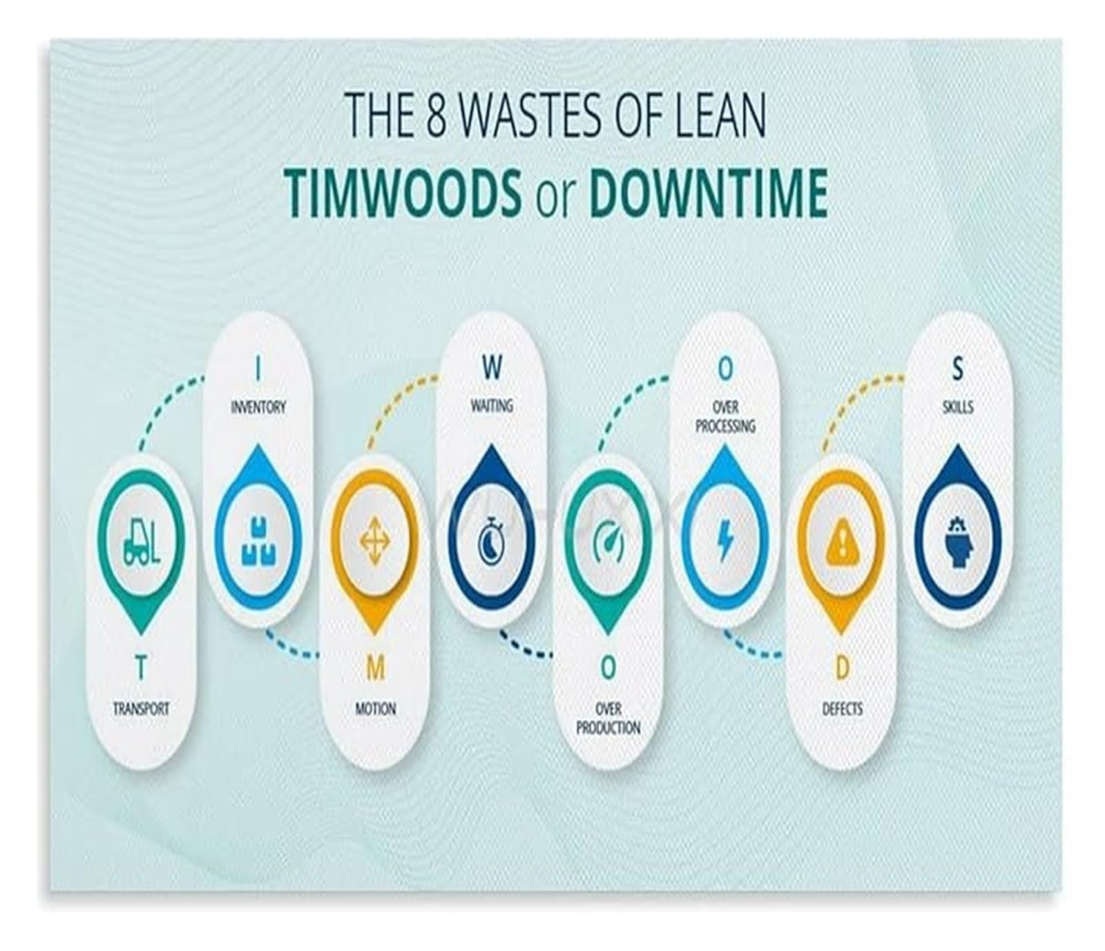 SMGLRUEAT Healthcare Efficiency Poster The Eight Wastes in Lean Hospital Wall-Art for Office Workplace(Unframed,16x24inch(40x60cm))