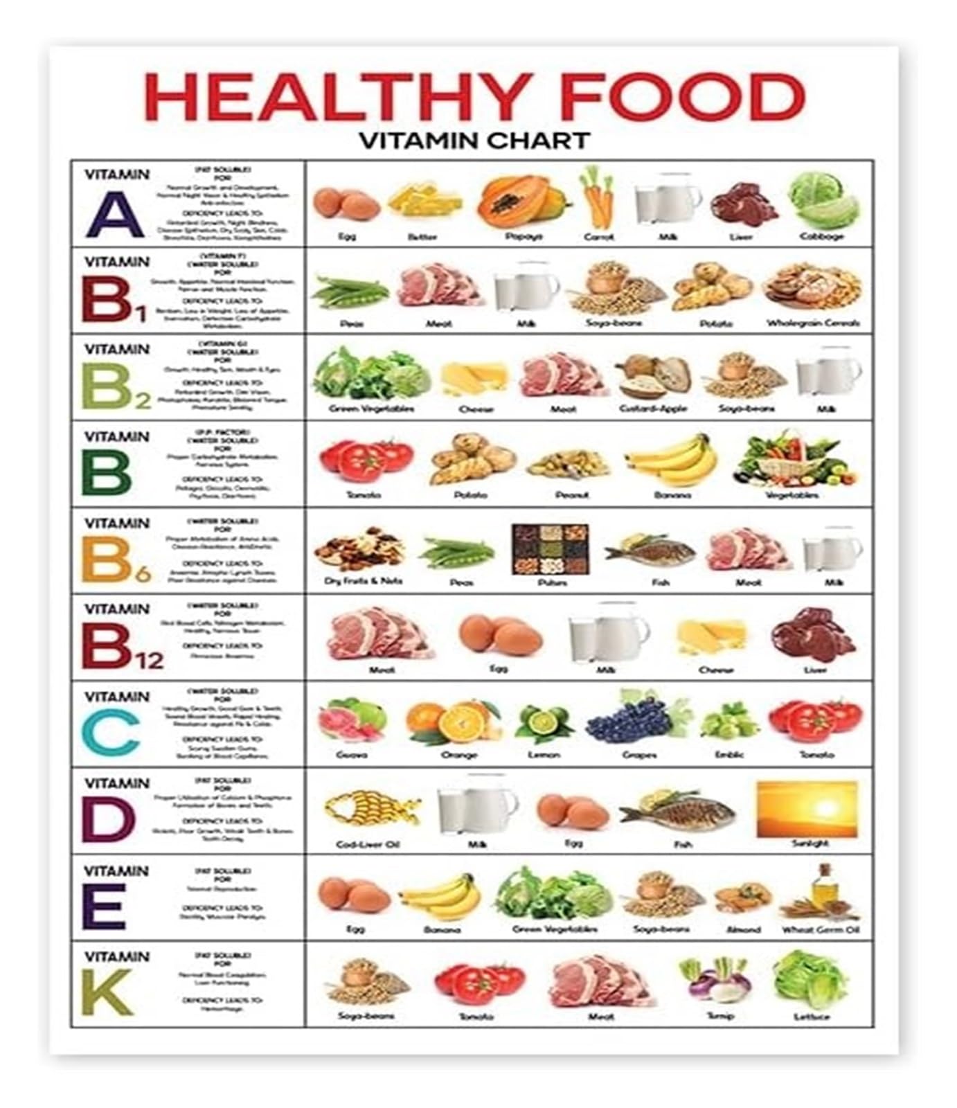 AUOQKQUT Food Nutrition Chart Vitamins Minerals Protein Poster Nutrient Density Reference Guide for Classroom Health Education Laminated Unframed,08x12inch(20x30cm)