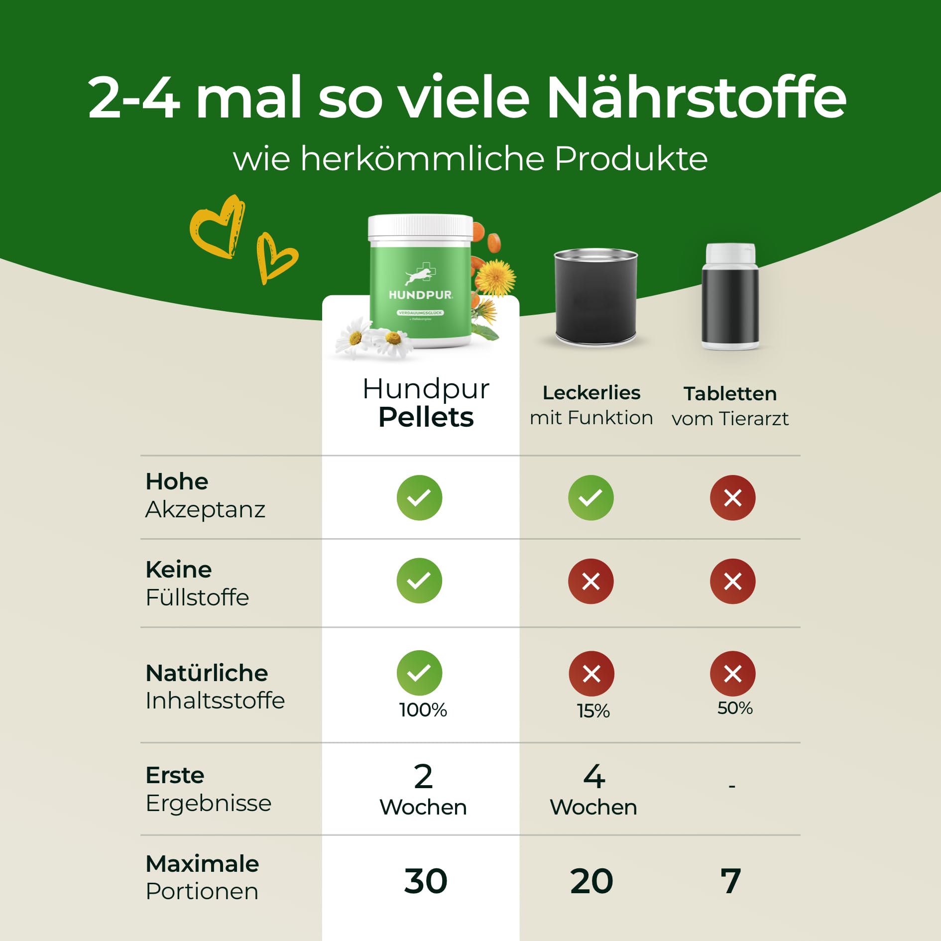 Verdauungsglück 300g - Zusatzfutter - Pellets für Hunde - Präbiotika & Probiotika Pellets - Stabilisierung der Physiologischen Verdauung