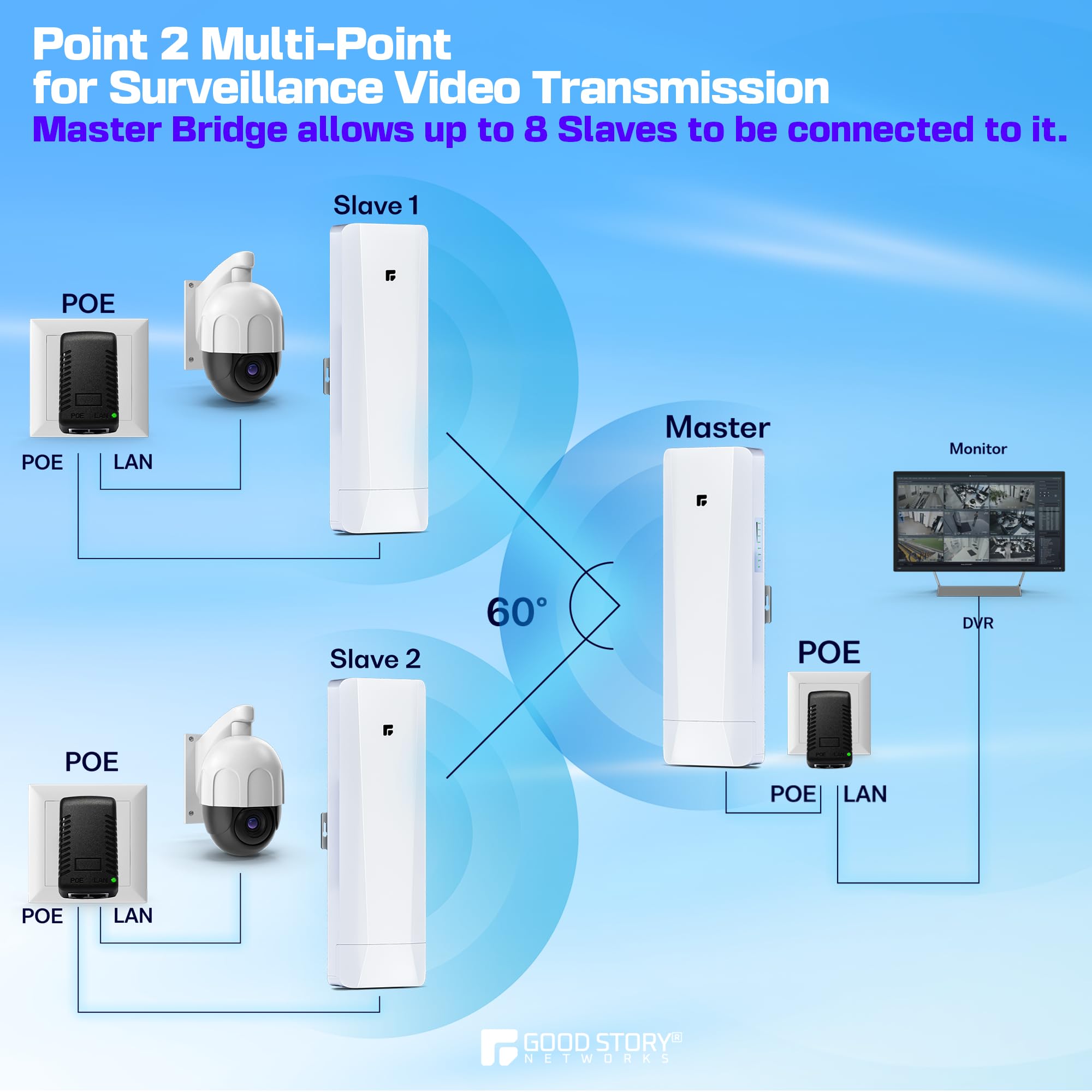 Lot de 2 ponts sans fil pré-configurés longue portée pour point à point, pont réseau haute vitesse 5 GHz avec hotspot, pour magasins, grange, garage, bâtiment, port LAN 100/1000 Mbps. Lot de 2 (5 km)