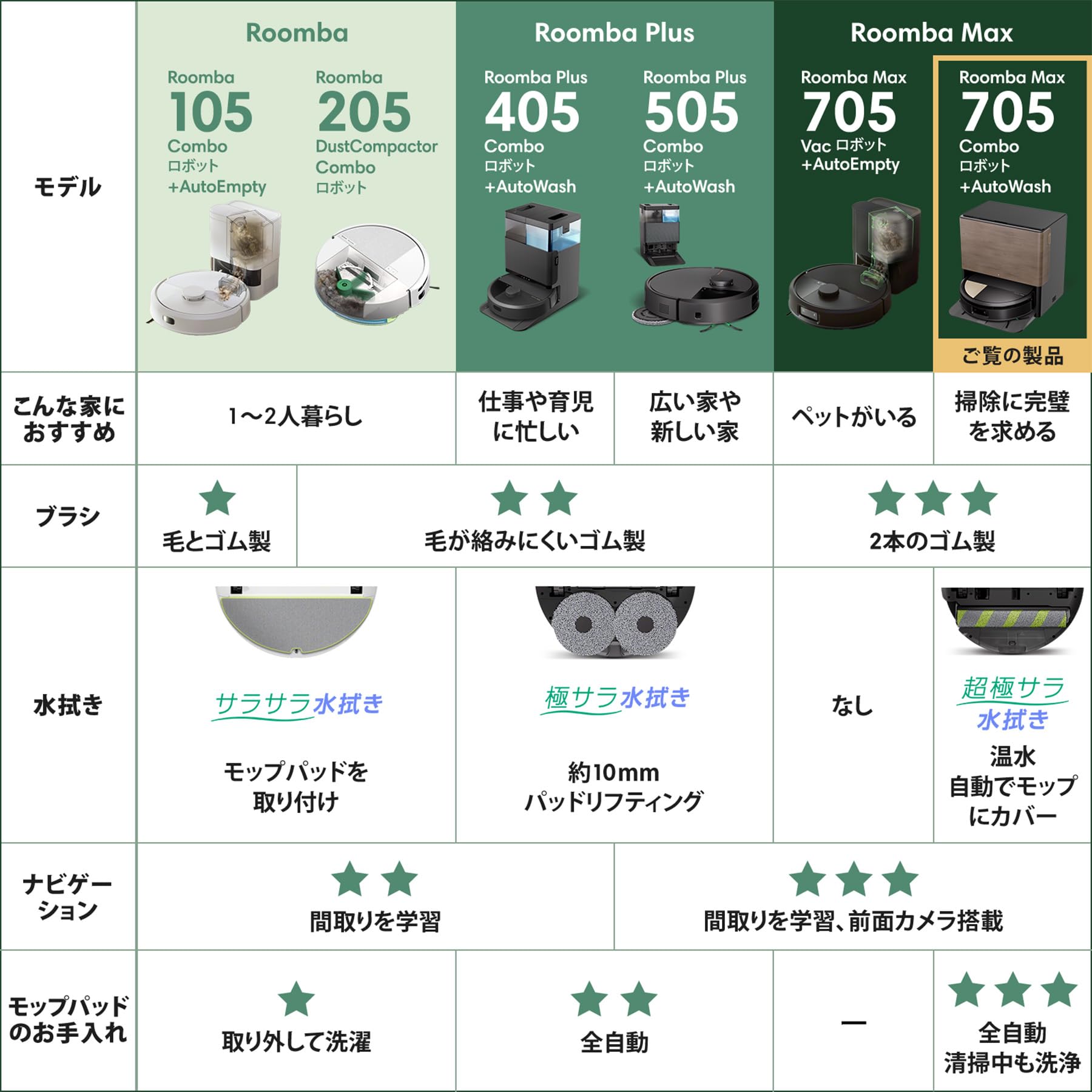 Amazon.co.jp: 【2025 Release】Roomba Max 705 Combo Robot +