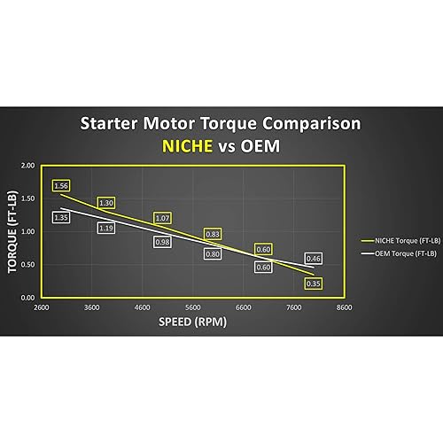 Miniatura 7 de NICHE Conjunto de motor de arranque para Honda FourTrax Foreman 400 450 500 31200-HM7-003 31200-HM7-A41