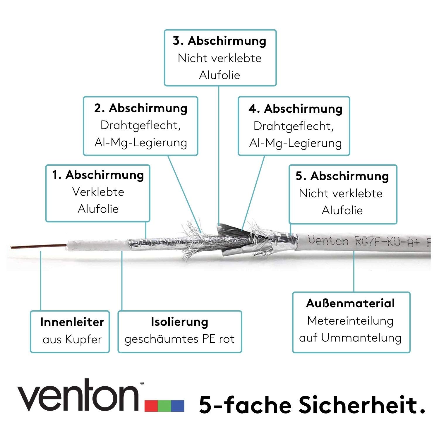 Venton Cavo coassiale RG7F-KU 300 m, cavo antenna A+ 130 dB max. I 5 schermati HQ digitale HD 4K 3D in rame I cavo coassiale per impianti DVB-S2 -C -T2 -BK