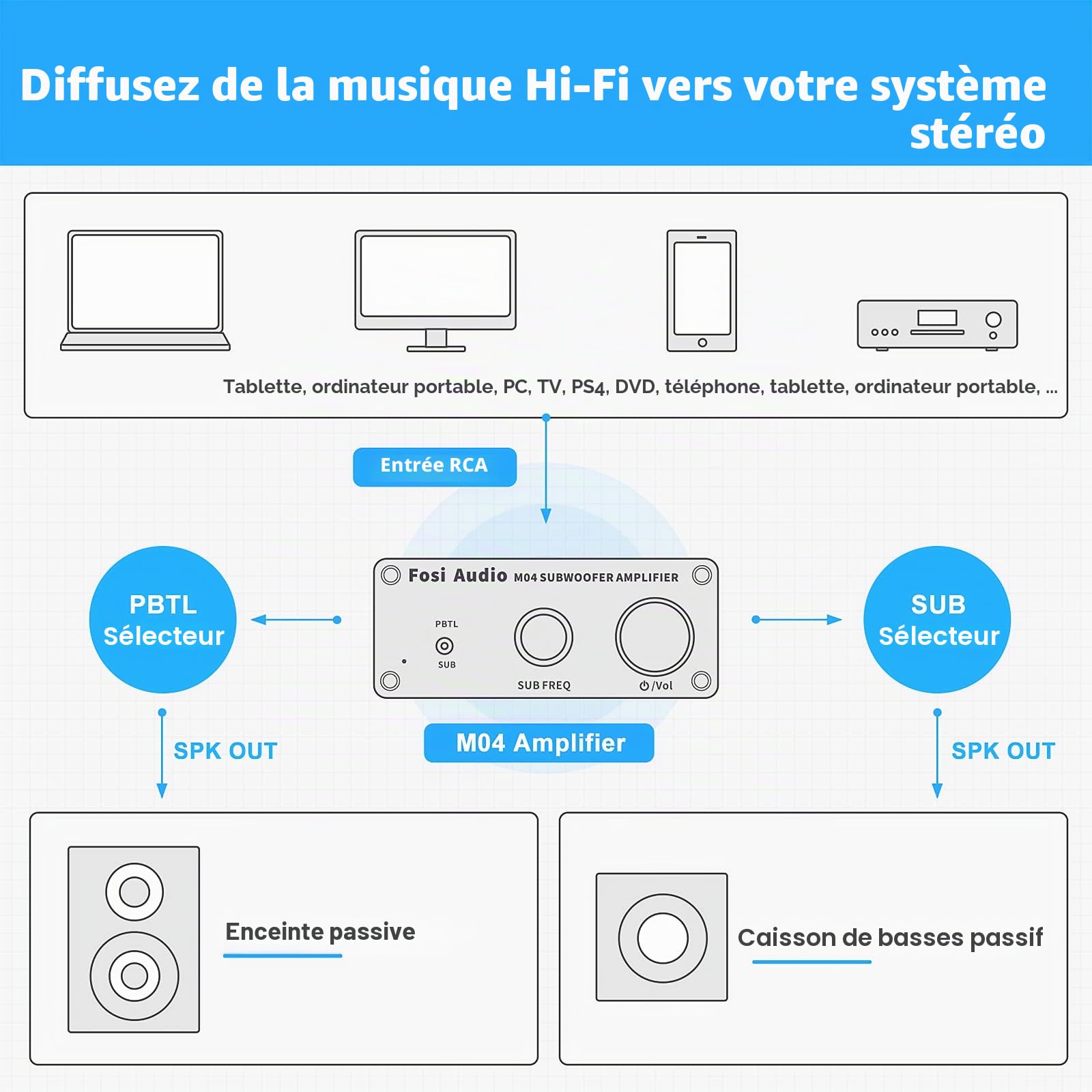 Fosi Audio M04 Amplificateur de caisson de basses pour home cinéma Mono canal numérique Classe D Amplificateur de puissance intégré pour haut-parleurs passifs Caisson de basses évalué 100 W MAX