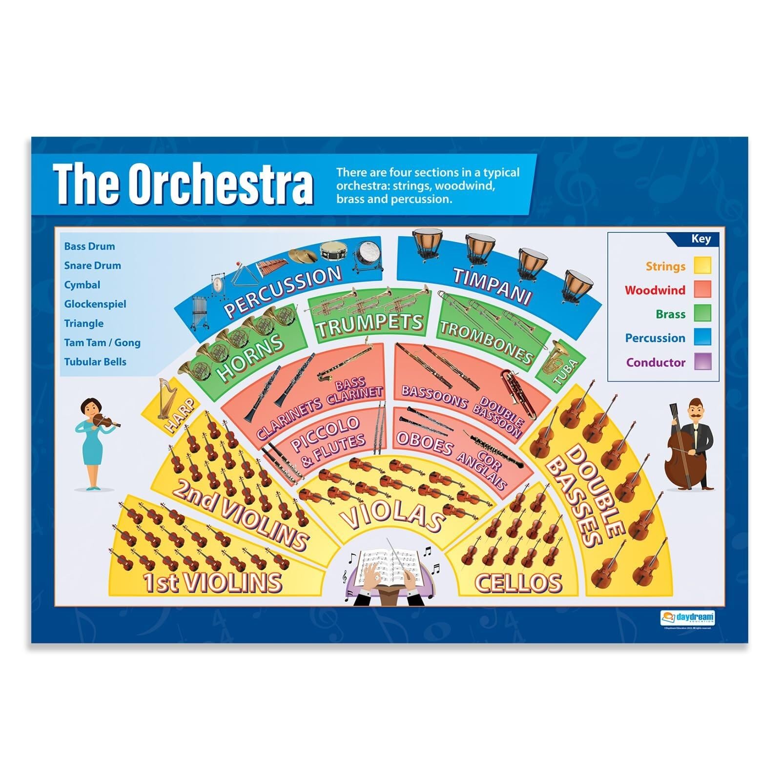 SSOPTMCB The Complete Orchestra Poster - Instrument Families, Seating & Musician Roles on One Laminated Chart, for Classroom, Studio or Home(Unframed,12x18inch(30x45cm))