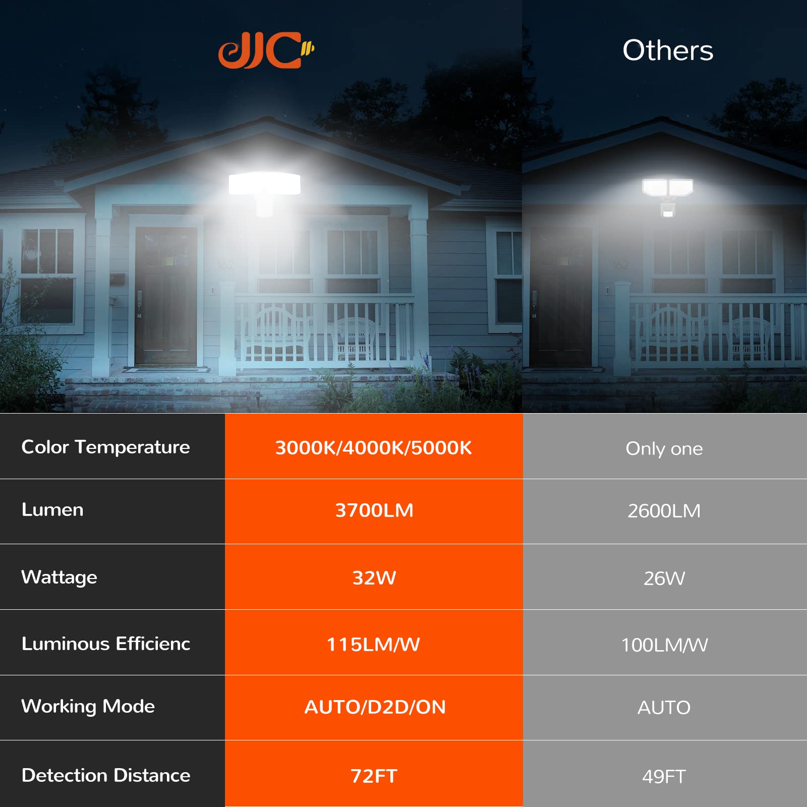 JJC 3700LM 32W 3CCT Selectable LED Security Lights Motion Sensor Flood Light Outdoor,260W Equiv 5000K/4000K/3000K Adjustable Color Changing Security Lights Motion Outdoor, IP65 Waterproof White