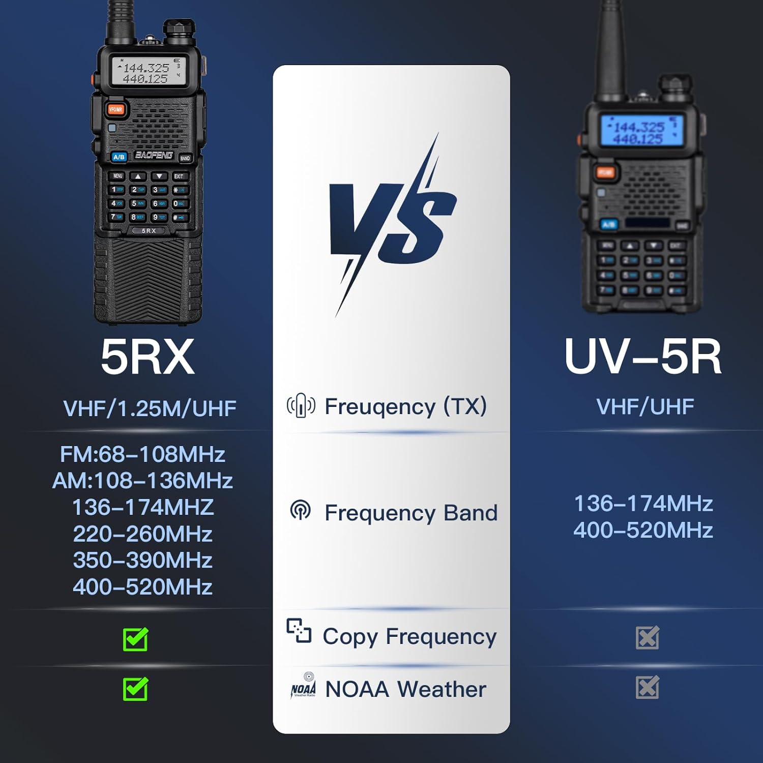 BAOFENG UV-5RX radio displaying its multi-band capabilities and various features like VOX, CTCSS/DTC, FM, AM, Copy Freq, CHIRP, 128CH, and NOAA Weather.