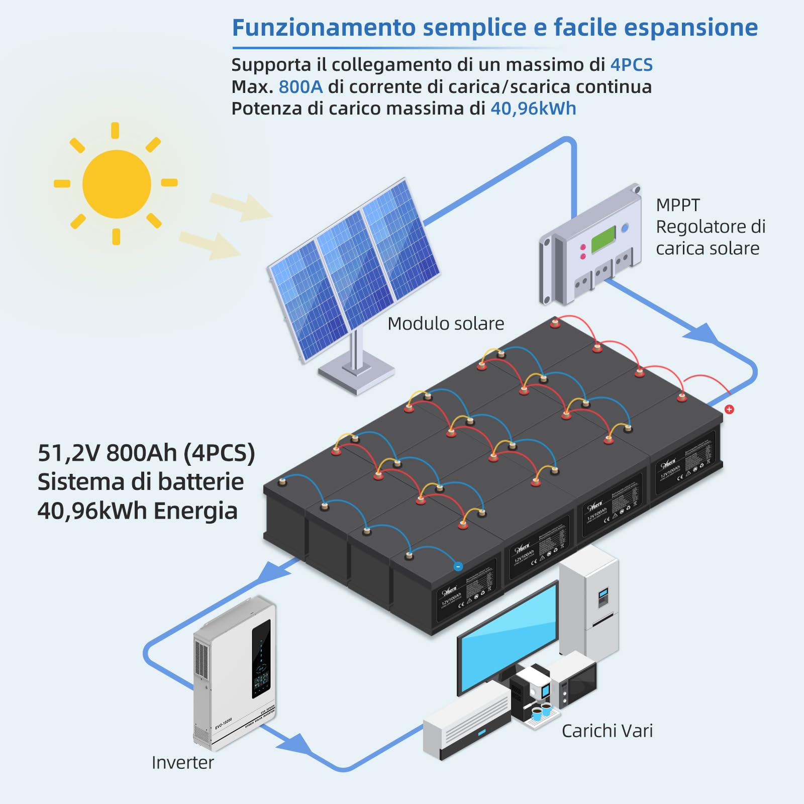 Anern Batteria Litio 12V 200Ah, Batteria Lifepo4 2560Wh con BMS 200A Fino a 15000 Cicli perfetto per il campeggio, l'accumulo di energia domestica solare, RV, Off-Grid