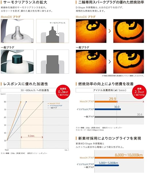 日本特殊陶業(NGK) 2輪用スパークプラグ MotoDXプラグ 【95321】 熱価8番 ネジ型 CPR8EDX-9S ニッケル - 4