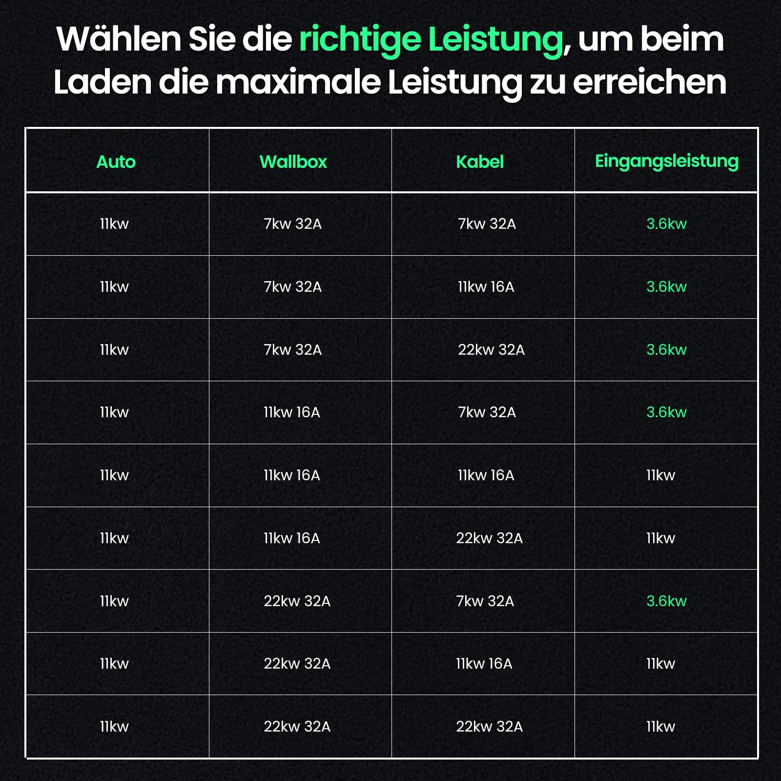 GONEO Typ 2 Ladekabel 11kW 5M 16A Ladekabel Elektroauto 3 Phasig für E Auto EV/PHEV Mode 3 mit Tasche Geeignet für Model S/3/X/Y e-Golf ID.3 i3/i8