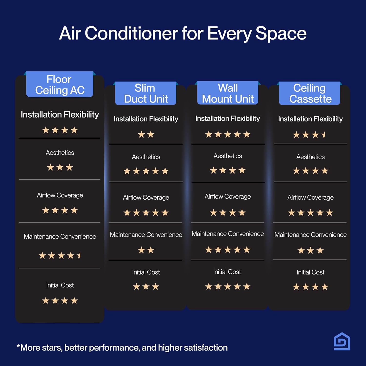 DELLA 18000 BTU Floor Ceiling Mini Split AC, 20.5 SEER2 Inverter System, Energy Star, Heat Pump, Cools Up to 1000 Sq. Ft, 230V, Work with Alexa and Wifi, Pre-Charged Condenser,16.4ft Installation Kit