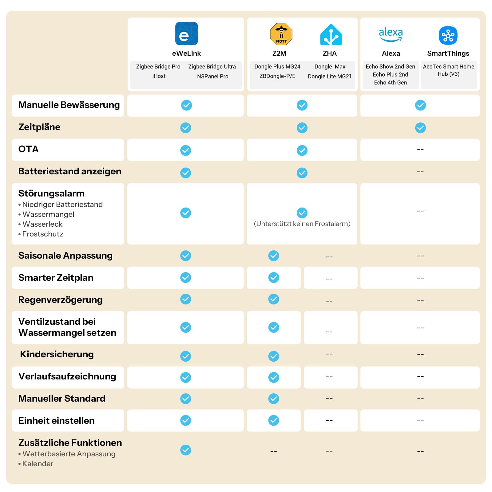 SONOFF SWV-ZFE Hydro ONE Zigbee Bewässerungscomputer, Messinganschluss, wetteradaptive Bewässerung mit Durchflussmesser, 4×AA, Zigbee-Hub erforderlich, kompatibel mit Home Assistant