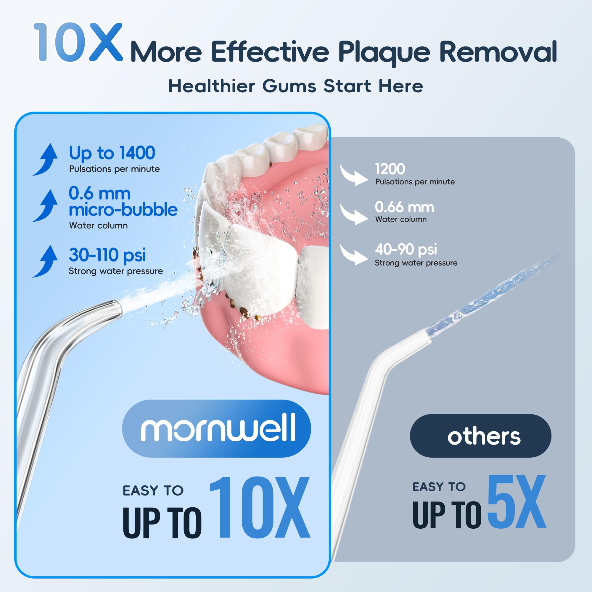 Mornwell Idropulsore dentale per denti, 2 modalità e 10 irrigatori orali a pressione regolabile per bretelle, 8 punte multifunzionali per famiglia, più utenti, uso domestico, bianco