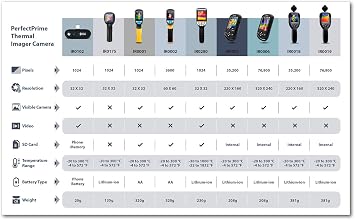PerfectPrime IR0005 Infrared (IR) Thermal Imager & Visible Light Camera with IR Resolution 49,152 Pixels, JPG/Video MP4