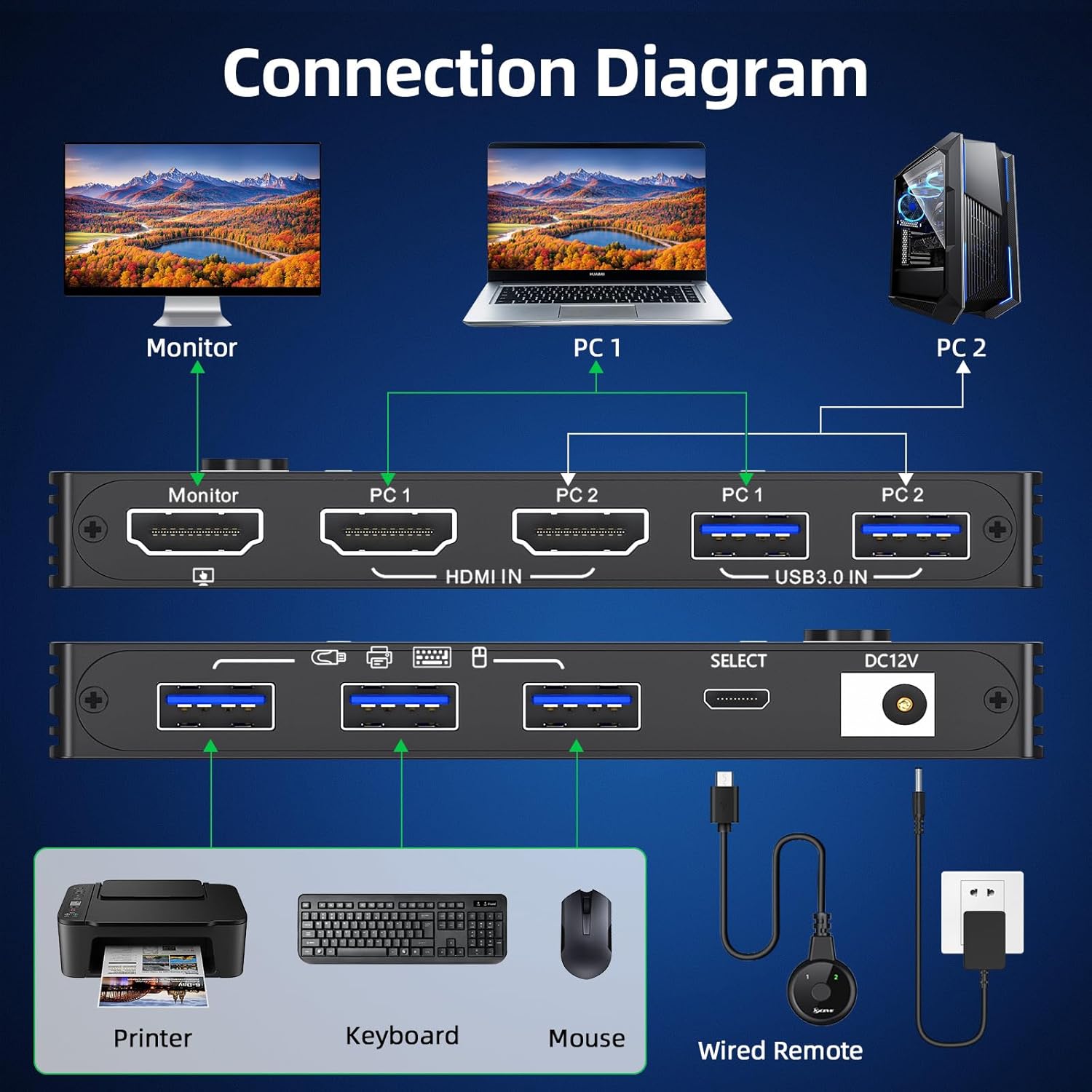 HDMI KVM Switch 8K@60Hz,KVM Switch for 2 PC Share 1 Monitor and 3 USB3.0 Devices, with Wired Remote Control,USB Cables,Black 11cm HDMI KVM