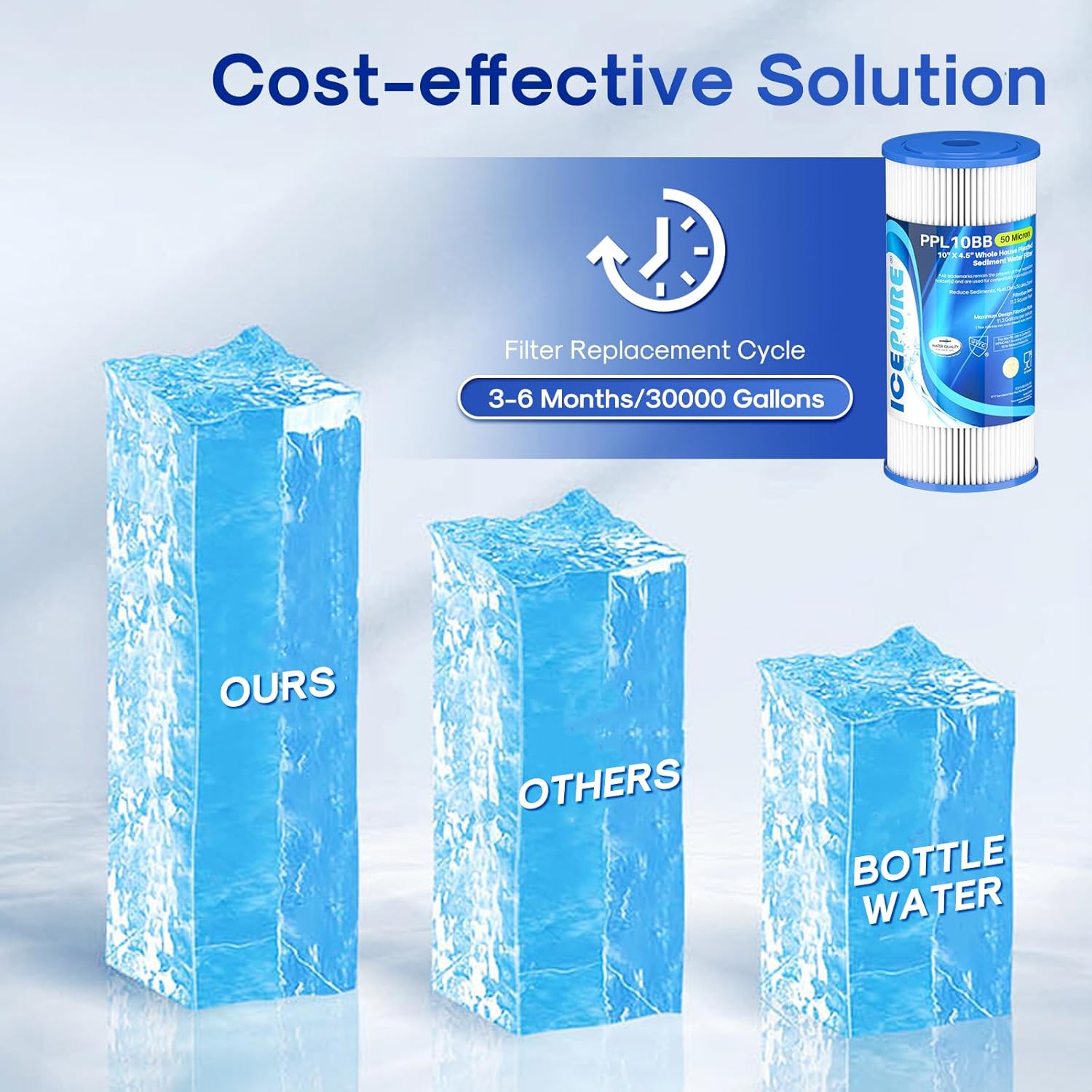 ICEPURE 50 Micron 10" x 4.5" Whole House Extra Coarse Pleated Sediment Filter for Well Water, Replacement Cartridge for GE FXHSC, Culligan R50-BBSA, DuPont WFHDC3001, W50PEHD, R50-BB, 4Pack