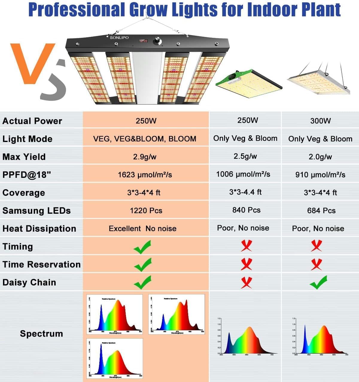250W Lampada Full Spectrum per Piante con 1220 Sam LEDs, Timer Dimmabile