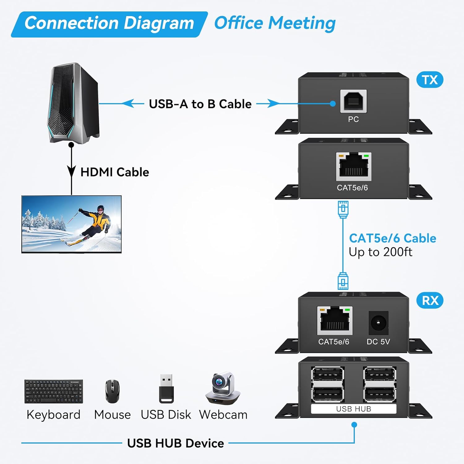 USB Extender Over Ethernet 200ft USB2.0 HUB RJ45 Cat5e 6 up to 480Mbps with Power Adapter 2 Cameras Work in Sync Support Windows MacOS Android Linux
