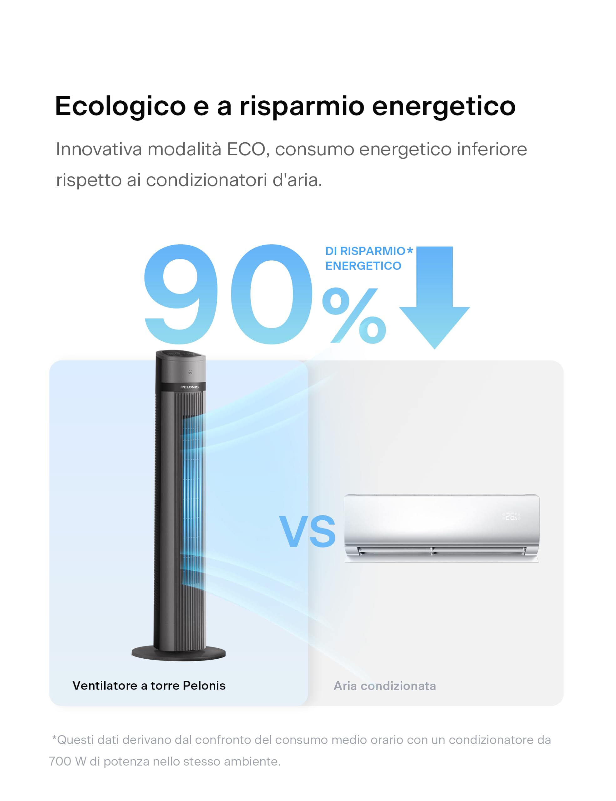 PELONIS Ventilatore a Torre con Telecomando 101CM, Ventilatore Silenzioso 4 velocità, 3 modalità, Ventilatore a Colonna Oscillazione a 90°, Display a LED, Timer 15H, Nero