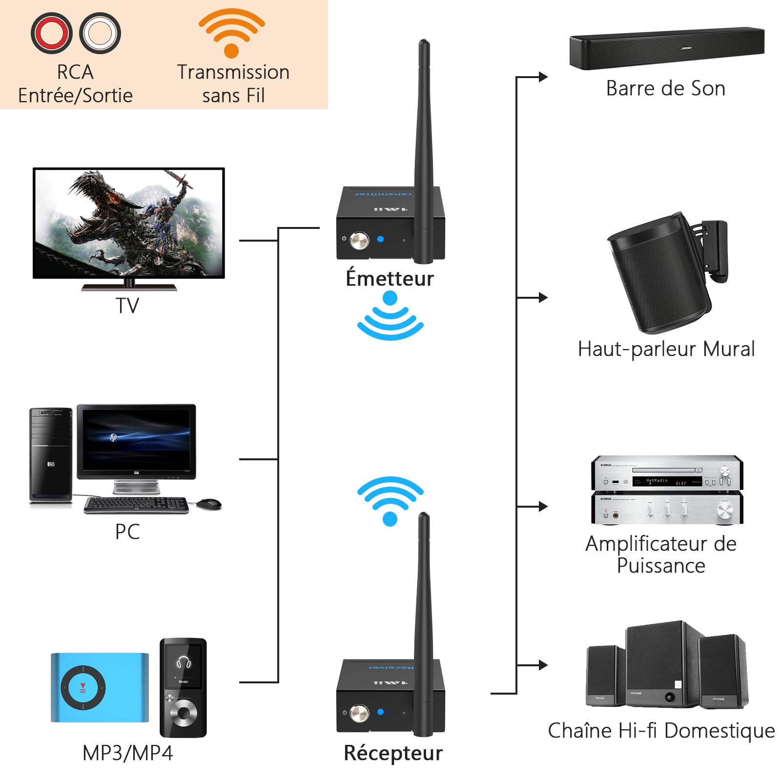 1Mii Émetteur Récepteur Audio sans Fil (1 TX+1 RX), Longue Portée 2,4GHz | Son HiFi Faible Latence, Connexion TV vers Haut-Parleurs Actifs/Chaîne Stéréo/Barre de Son, RCA 3.5mm AUX In/Out