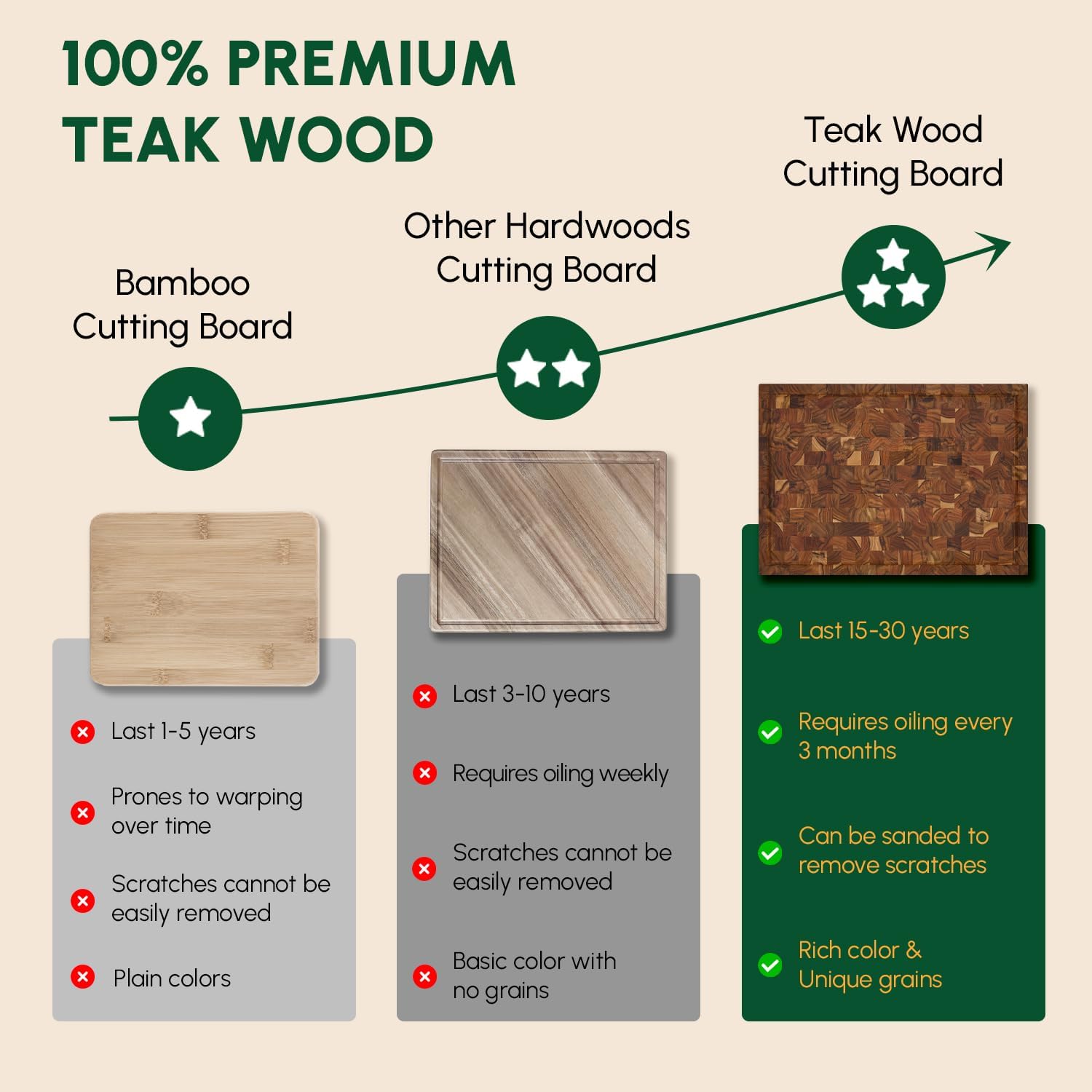 BEEFURNI Teak Wood End Grain Cutting Board (M, 18x14x1.5"), Wooden Cutting Boards for Kitchen with Juice Groove Hand Grip, Durable Serving Board, Charcuterie Boards, Christmas Gifts, 1 Year Warranty