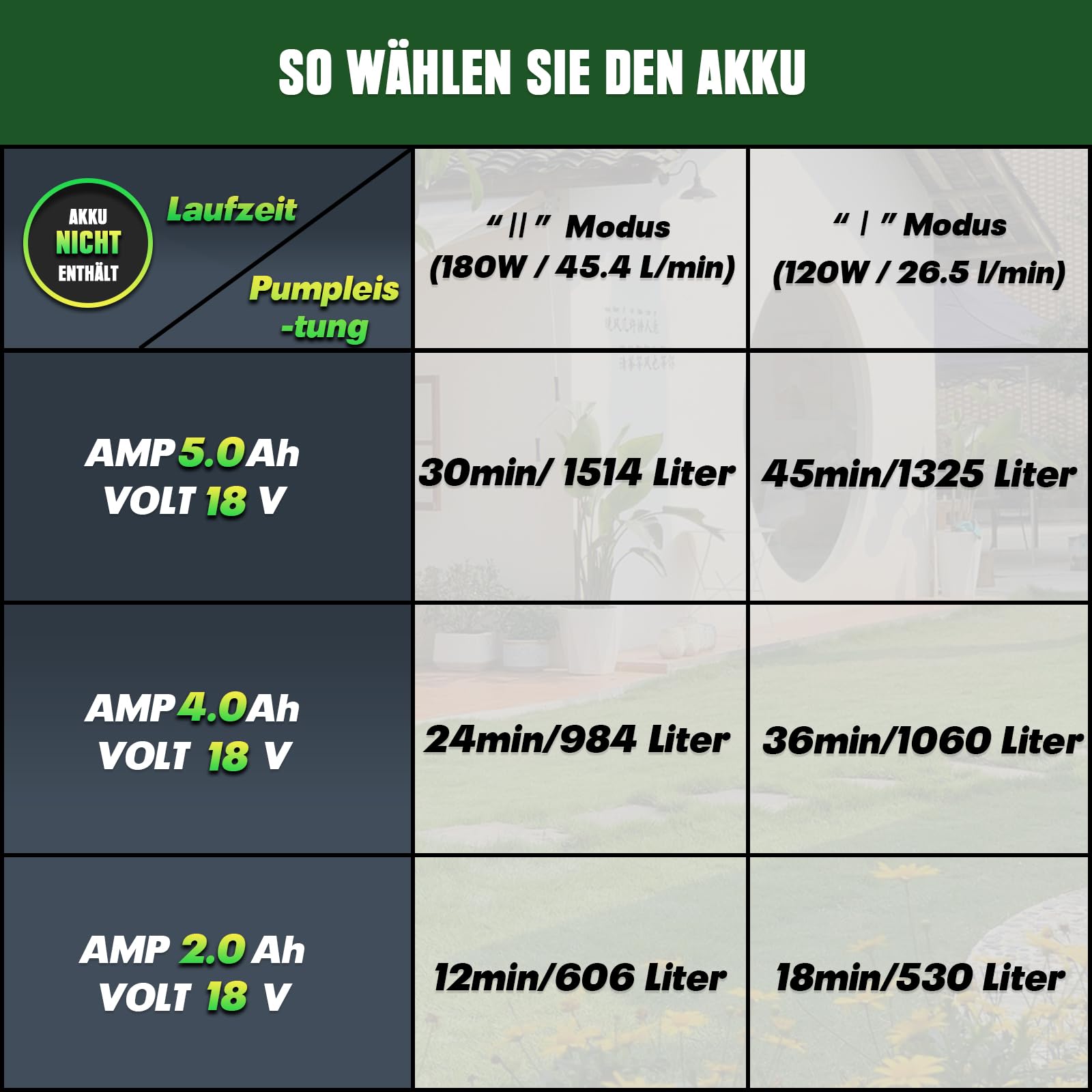 Akku Wasserpumpe für Makita akku 18V, Gartenpumpe mit 2800 L/h Förderleistung, 22m Förderhöhe, 6m Ansaughöhe, 2.2 Bar Druck für Bewässerung, Entwässerung(Ohne Akku)